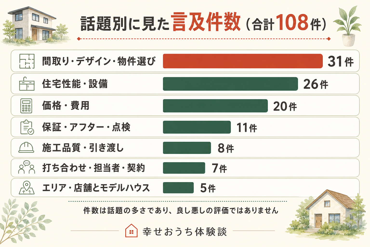 穴吹工務店とサーパスに関する言及108件を、話題ごとに数えた横棒グラフ。内訳は間取り・デザイン・物件選びが31件、住宅性能・設備が26件、価格・費用が20件、保証・アフター・点検が11件、施工品質・引き渡しが8件、打ち合わせ・担当者・契約が7件、エリア・店舗とモデルハウスが5件。7本を合計すると108件になる。割合は示していない。