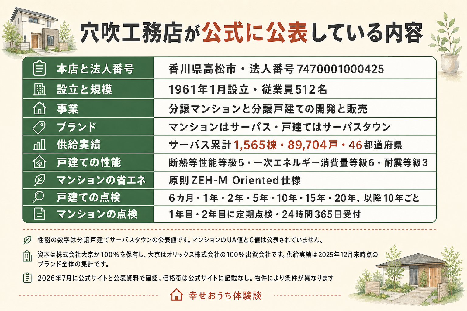 穴吹工務店について、公式サイトと公的な記録で確認できた内容を9行の表にまとめた図。本店は香川県高松市で、法人番号は7470001000425。設立は1961年1月、従業員は512名。事業は分譲マンションと分譲戸建ての開発と販売で、ブランドはマンションがサーパス、戸建てがサーパスタウン。供給実績はサーパス累計1,565棟、89,704戸、46都道府県。分譲戸建ての性能は断熱等性能等級5、一次エネルギー消費量等級6、耐震等級3。マンションは原則ZEH-M Oriented仕様。戸建ての点検は6カ月から始まり、1年と2年、5年、10年、そして15年、20年の節目にあり、以降は10年ごと。マンションの点検は1年目と2年目で、24時間365日の受付がある。図の下には、マンションのUA値とC値が公表されていないこと、価格帯が公式サイトに記載なしであること、資本は大京が100％を保有し大京はオリックスの100％出資会社であること、供給実績が2025年12月末時点のブランド全体の集計であること、2026年7月に公式サイトと公表資料で確認したことが注記されている。