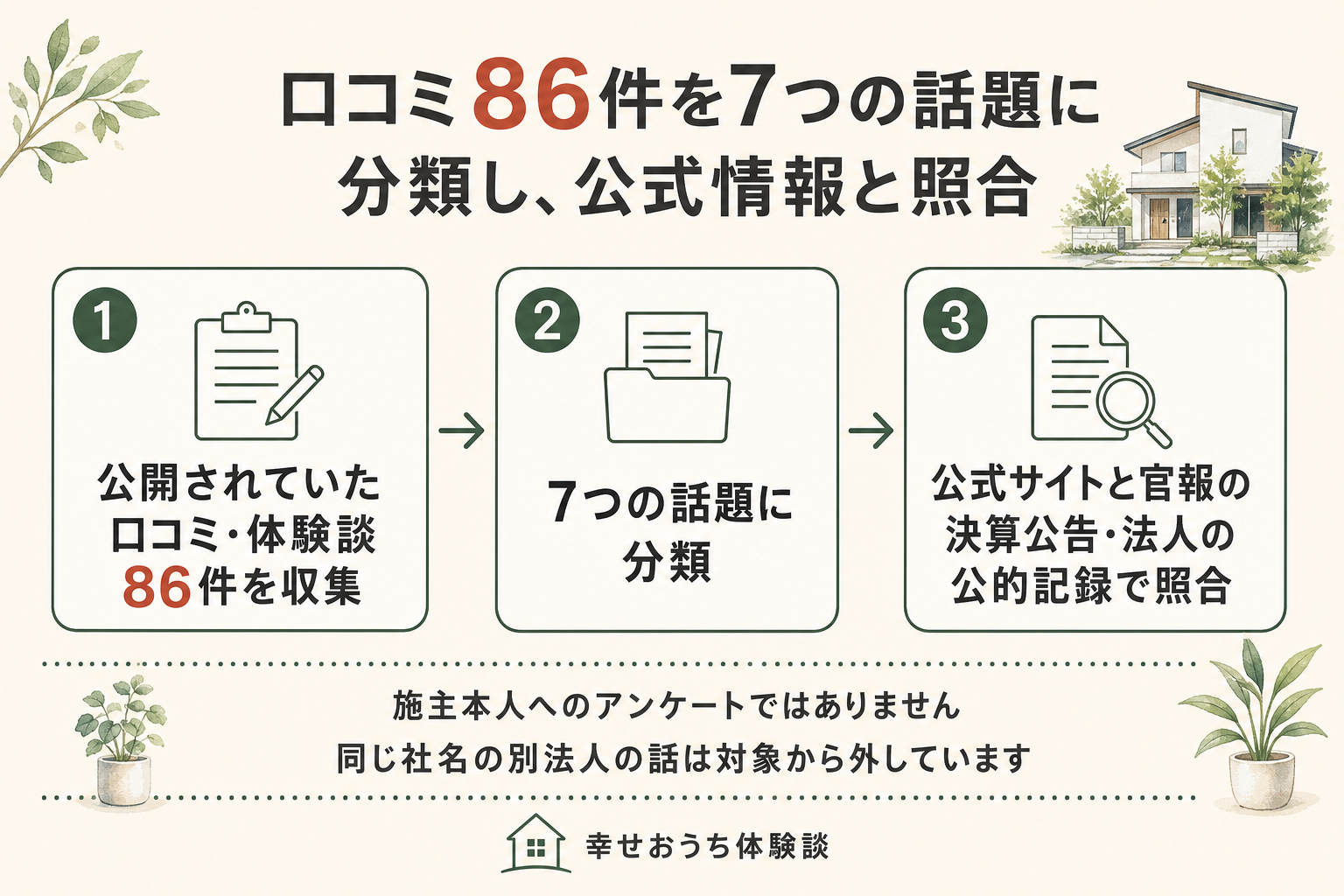 愛知県岡崎市に本店を置くアーキテックス株式会社について、編集部がふんだ調査の手順を3つの段階で示した図。第1段階は、公開されていた口コミと体験談86件を一件ずつ開いて読むこと。第2段階は、打ち合わせ・担当者・契約、価格・費用、間取り・デザイン・物件選び、住宅性能・設備、施工品質・引き渡し、保証・アフター・点検、エリア・店舗とモデルハウスという7つの話題へ振り分けること。第3段階は、公式サイトの記載と官報の決算公告、法人の登記の履歴といった公的な記録に突き合わせて確かめること。図の中に「施主本人へのアンケートではありません」と明記されている。同じ社名の別法人についての書き込みを対象から外したことも図中に注記されている。