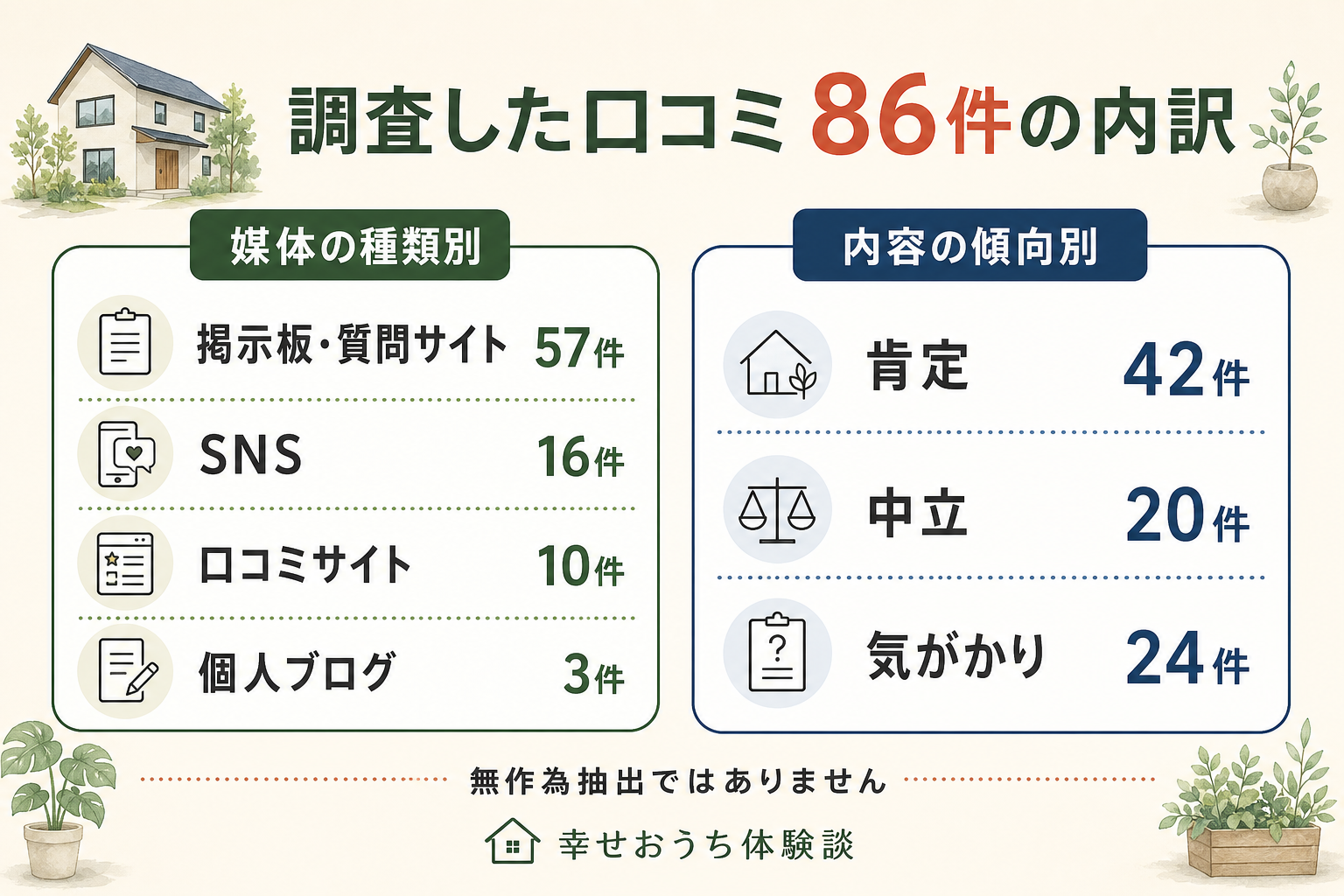 アーキテックスについての口コミ86件を、載っていた媒体の種類と、書かれた内容の傾向で分けた図。媒体の種類別は、掲示板・質問サイトが57件、SNSが16件、口コミサイトが10件、個人ブログが3件。内容の傾向別は、肯定が42件、中立が20件、気がかりが24件。どちらの合計も86件。図中に「無作為抽出ではありません」と注記されている。