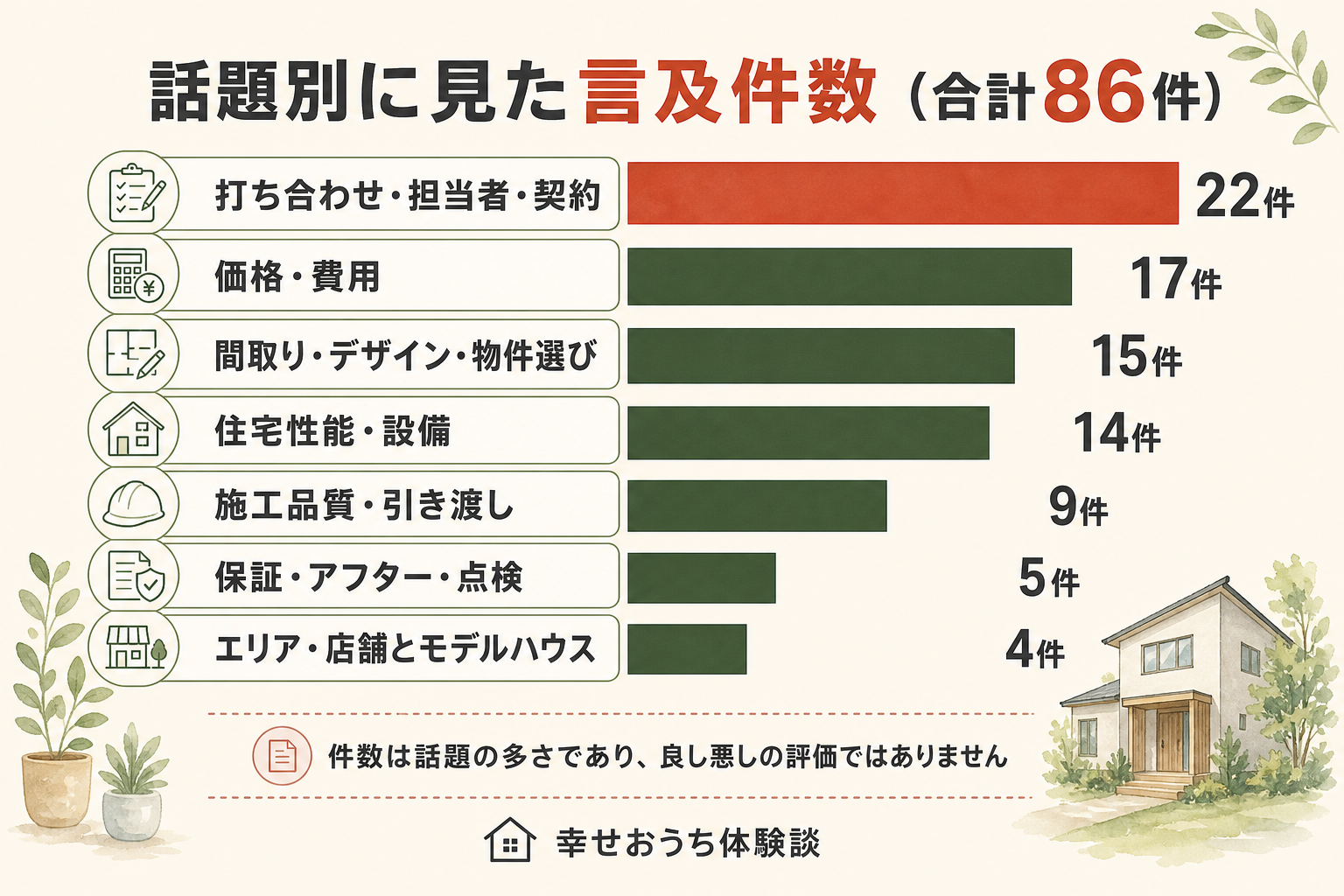 アーキテックスについての言及86件を、7つの話題ごとに数えた横棒グラフ。打ち合わせ・担当者・契約が22件、価格・費用が17件、間取り・デザイン・物件選びが15件、住宅性能・設備が14件、施工品質・引き渡しが9件、保証・アフター・点検が5件、エリア・店舗とモデルハウスが4件。7本の合計は86件。割合は描かれていない。