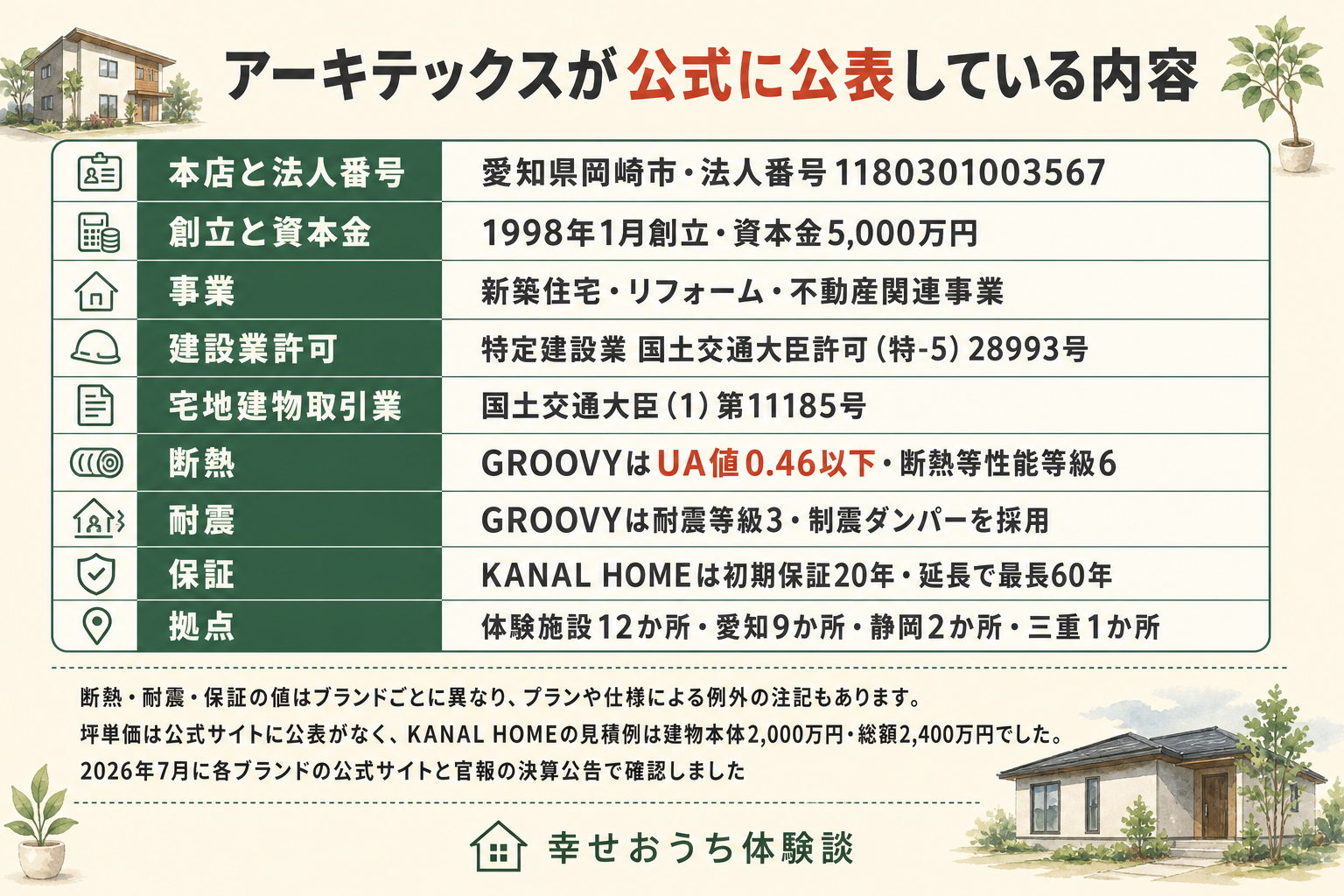 アーキテックス株式会社について、公式サイトと公的な記録で確認できた内容を9行の表にまとめた図。本店は愛知県岡崎市で法人番号は1180301003567。1998年1月創立、資本金5,000万円。事業は新築住宅とリフォーム、不動産関連事業。建設業許可は特定建設業の国土交通大臣許可(特-5)28993号。宅地建物取引業は国土交通大臣(1)第11185号。断熱はGROOVYがUA値0.46以下で断熱等性能等級6。耐震はGROOVYが耐震等級3で制震ダンパーを採用。保証はKANAL HOMEが初期保証20年で、延長すると最長60年。拠点は体験施設が12か所で、愛知9か所、静岡2か所、三重1か所。図の下に、断熱と耐震と保証の値はブランドごとに異なりプランや仕様による例外の注記もあること、坪単価は公式サイトに公表がなくKANAL HOMEの見積例は建物本体2,000万円で総額2,400万円だったこと、2026年7月に各ブランドの公式サイトと官報の決算公告で確認したことが注記されている。