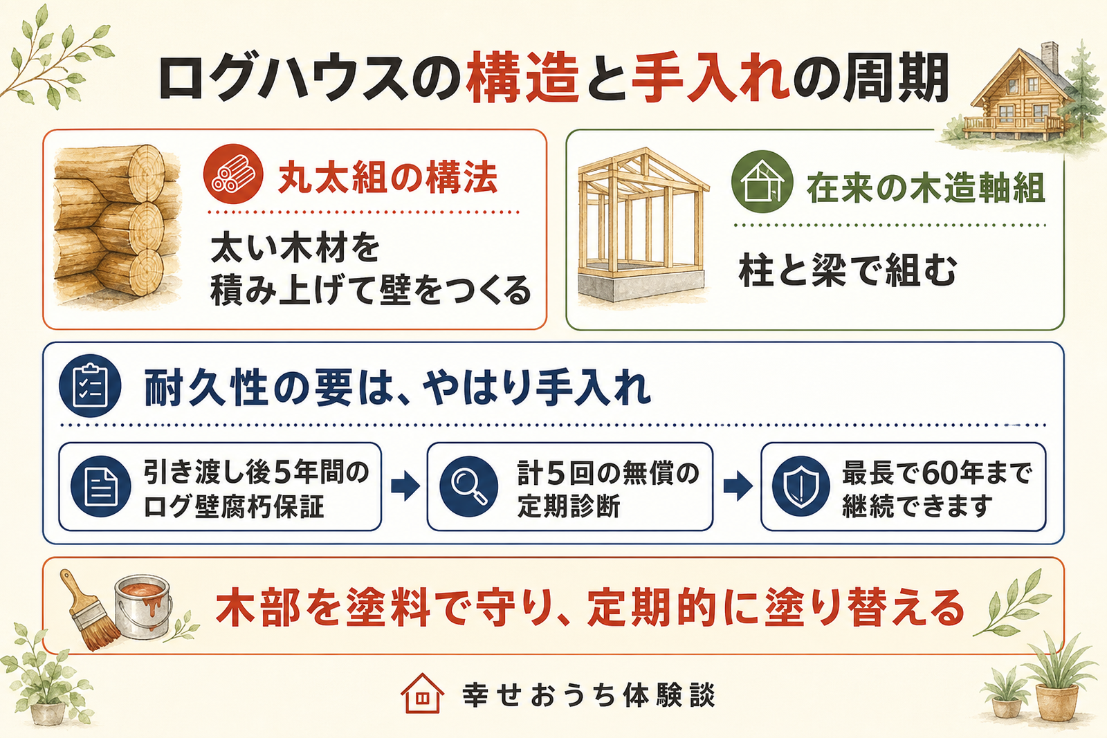 BESSのログハウスの構造と手入れの周期を示した概念図。丸太組の構法、在来の木造軸組、耐久性の要は、やはり手入れなどを整理し、記事の該当セクションの内容を一目で捉えられるようにしたもの。