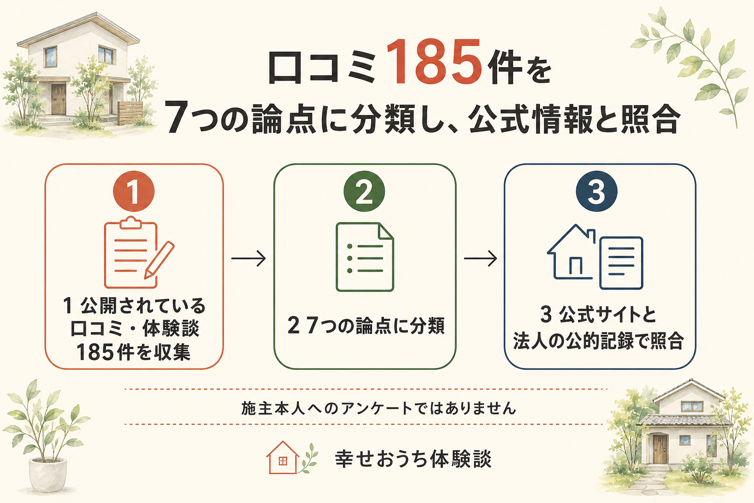 編集部がBLISS（ブリス）の評判を調べた手順を3段階で示した図。第1段階は公開されていた口コミや体験談185件を読むこと。第2段階はそれを価格、住宅性能、間取りとデザイン、施工品質、保証とアフター、エリアと店舗、営業対応の7つの論点に分けること。第3段階は公式サイトと、国税庁の法人番号公表サイト由来の登記情報、経済産業省のgBizINFOとの照合です。図の中に「施主本人へのアンケートではありません」と明記されている。投稿の記載内容そのものは未検証である。