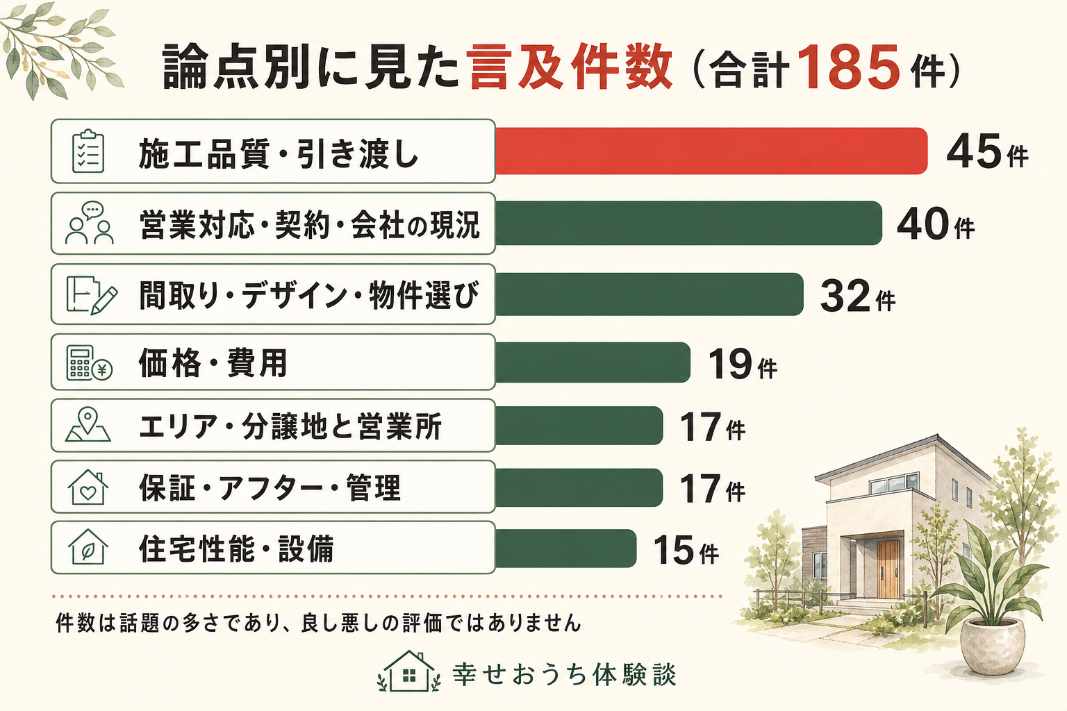 BLISS（ブリス）に関する185件の言及を、7つの論点ごとに数えた横棒グラフ。内訳は施工品質・引き渡しが45件、営業対応・契約・会社の現況が40件、間取り・デザイン・物件選びが32件、価格・費用が19件、保証・アフター・管理が17件、エリア・分譲地と営業所が17件、住宅性能・設備が15件。総数185件。
