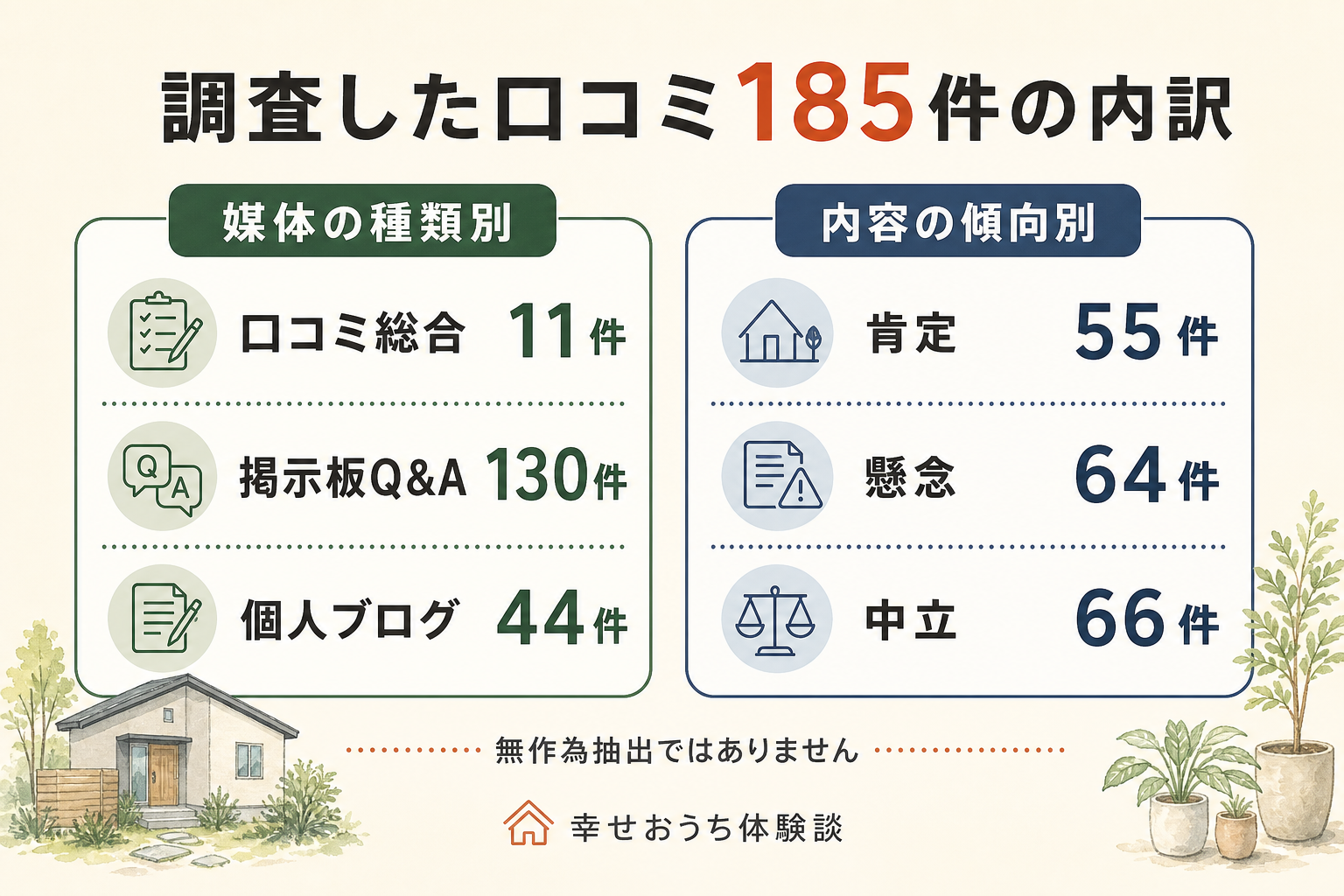 BLISS（ブリス）についての口コミ185件を、掲載されていた場所の種類と書き手の受け止め方で分けた図。掲載先の内訳は住宅の口コミサイトや地図のクチコミが11件、住まいの掲示板・Q&Aが130件、個人ブログが44件。受け止め方は前向きなものが55件、どちらとも言えないものが66件、気がかりを書いたものが64件。合計185件。