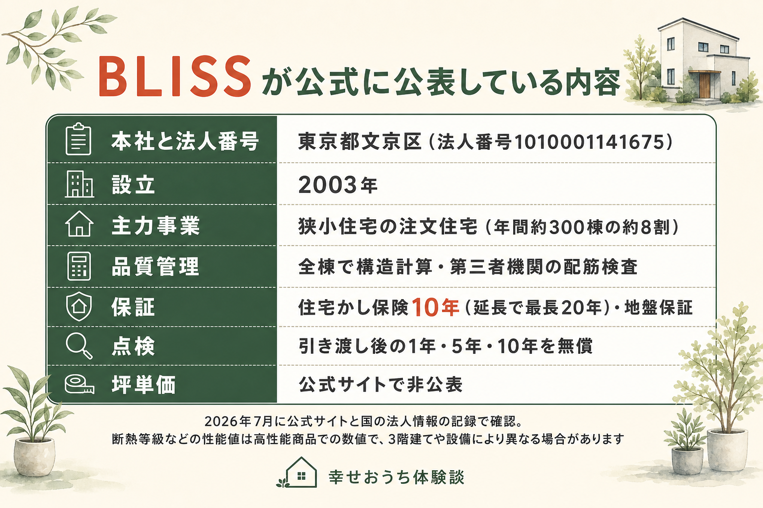 BLISS（株式会社BLISS）の公式サイトと公的記録で確認できた値をまとめた表の図。全棟で構造計算を実施し、取得可能な最高の耐震等級で性能証明書を発行、制震ダンパーを標準装備。家づくりの流れに、基礎工事後の配筋検査を住宅瑕疵担保責任保険法人という第三者機関が行うことが明記されている。保証は、住宅かし保険が引き渡しから10年、地盤保証、シロアリ保証が引き渡しから10年または20年。点検は引き渡し後の1年、5年、10年を無償で実施し、さらに10年の延長保証と24時間365日のコールサービスがある。高性能商品パティオ・アテリアはUA値0.6、断熱性能等級5、一次エネルギー消費量等級6。売上高は決算10月ベースで2022年106億円、2023年114億円、2024年142億円、2025年150億円と4期連続で増えている。ただし坪単価は公式サイトに明記がなく、土地条件で変わるため金額は確定していない旨が図中に注記されている。