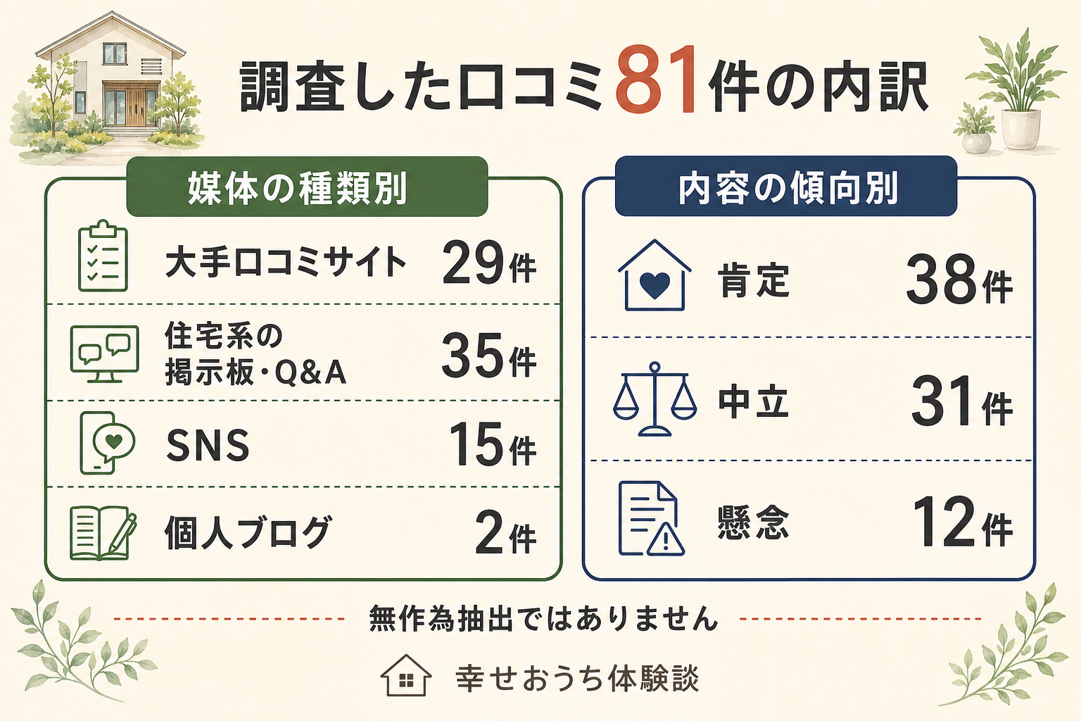 調査した口コミ81件の内訳図。媒体の種類別に大手口コミサイト29件、掲示板・Q&Aサイト35件、SNS15件、個人ブログ2件。内容の傾向別に肯定38件、中立31件、懸念12件。