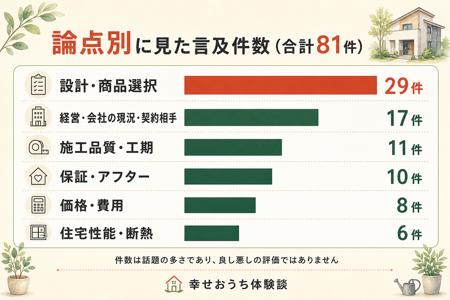 論点別に見たシーキューブの口コミ件数の横棒グラフ。設計・商品選択29件、経営・会社の現況・契約相手17件、施工品質・工期11件、保証・アフター10件、価格・費用8件、住宅性能・断熱6件、合計81件。