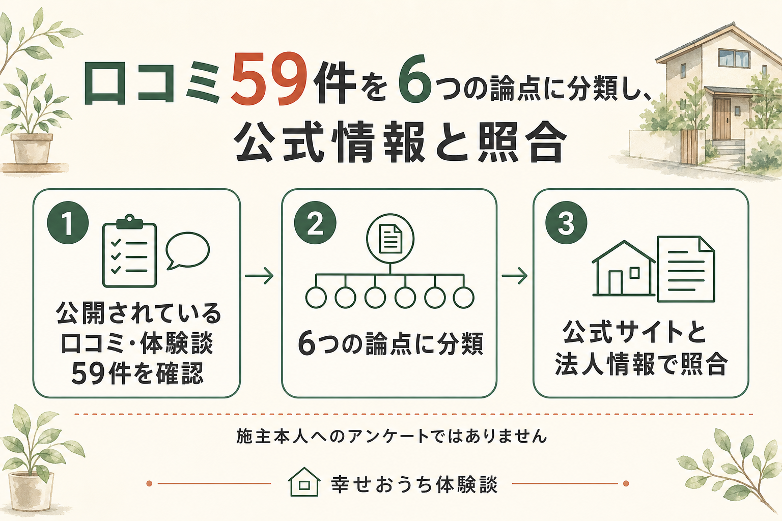 中央建設(ニコニコ住宅)の評判を口コミ59件で確かめる調査手順を示した図。公開されている口コミ・体験談59件を集め、6つの論点に分類したうえで公式サイトと法人情報で照合する流れを表す。