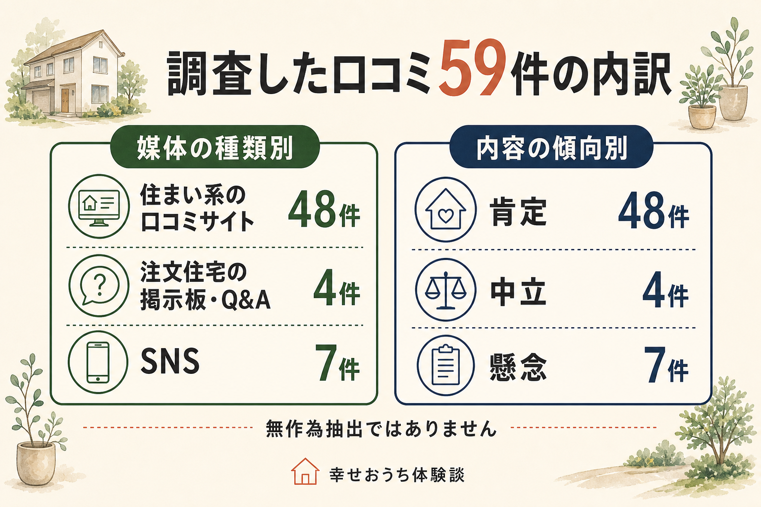 調査した口コミ59件の内訳図。媒体の種類別に住まい系の口コミサイト48件、注文住宅の掲示板・Q&A4件、SNS7件。内容の傾向別に肯定48件、中立4件、懸念7件。
