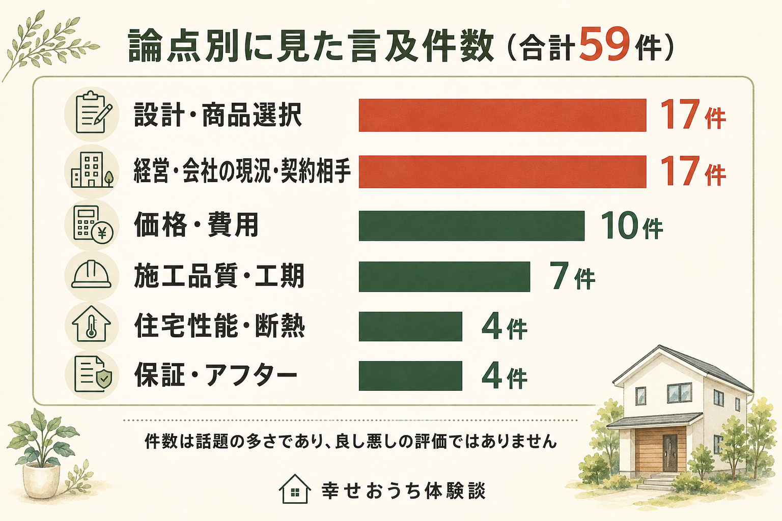 論点別に見た中央建設(ニコニコ住宅)の口コミ件数の横棒グラフ。設計・商品選択17件、経営・会社の現況・契約相手17件、価格・費用10件、施工品質・工期7件、住宅性能・断熱4件、保証・アフター4件、合計59件。