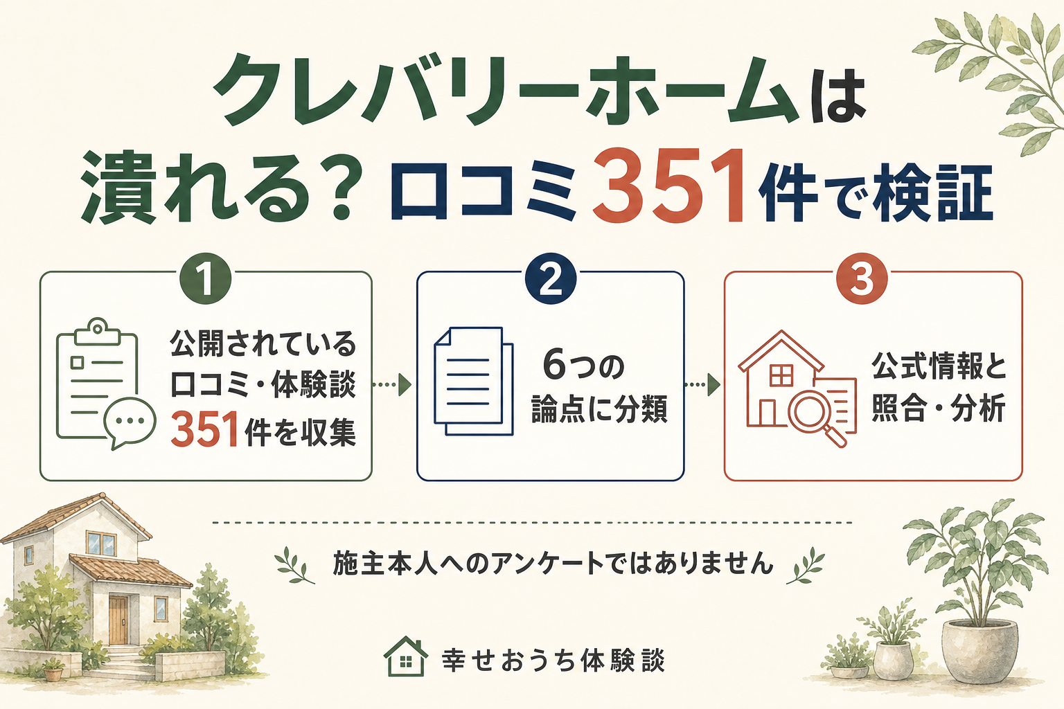 クレバリーホームが潰れるのかを口コミ351件で検証する調査手順を示した図。公開されている口コミ・体験談351件を収集し、6つの論点に分類したうえで公式情報と照合・分析する流れを表す。