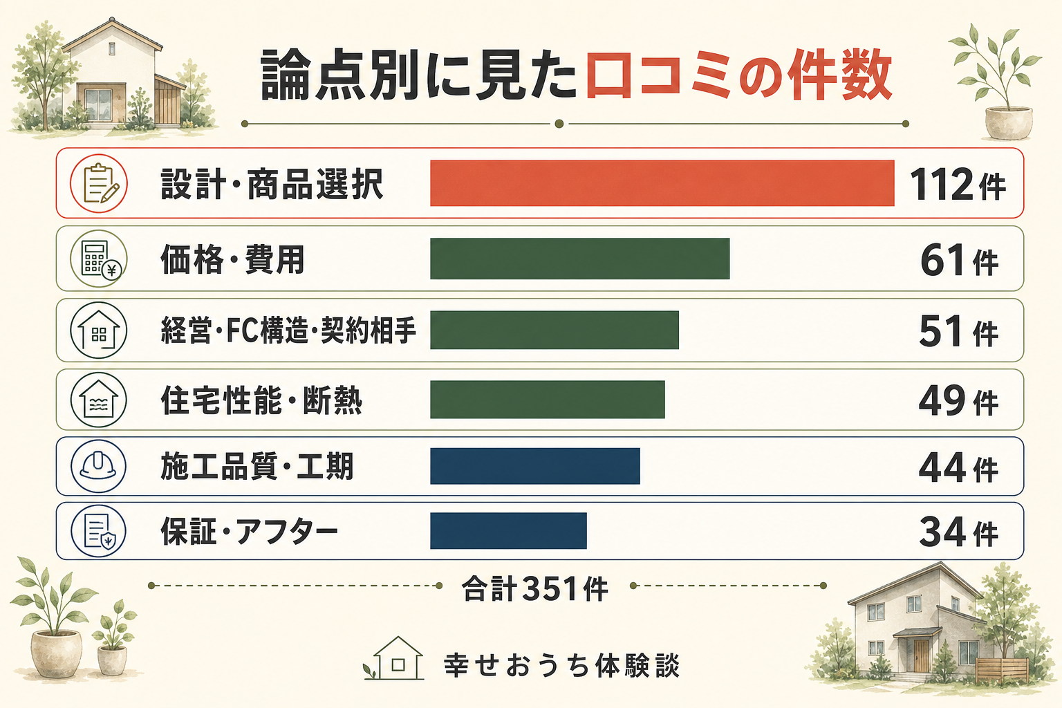 論点別に見たクレバリーホームの口コミ件数の横棒グラフ。設計・商品選択112件、価格・費用61件、経営・FC構造・契約相手51件、住宅性能・断熱49件、施工品質・工期44件、保証・アフター34件、合計351件。