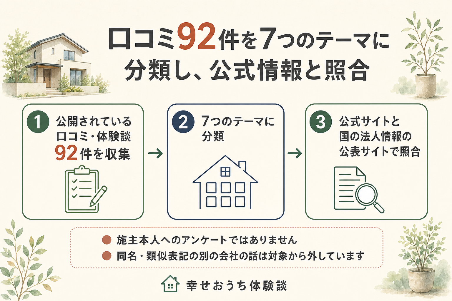 愛媛県松山市に本店を置く株式会社コラボハウスについて、編集部がたどった手順を3つの段階で示した図。第1段階は、公開されていた口コミ・体験談92件を集めること。第2段階では、打ち合わせ・担当者・契約、間取り・デザイン・物件選び、価格・費用、住宅性能・設備、施工品質・引き渡し、エリア・店舗とモデルハウス、保証・アフター・点検という7つのテーマへ振り分けた。第3段階は、公式サイトの記載と、国の法人情報の公表サイトの記録に突き合わせて確かめること。図の中に「施主本人へのアンケートではありません」と明記されている。同名・類似表記の別の会社の話を対象から外したことも図中に注記されている。投稿に書かれた中身そのものは未検証である。