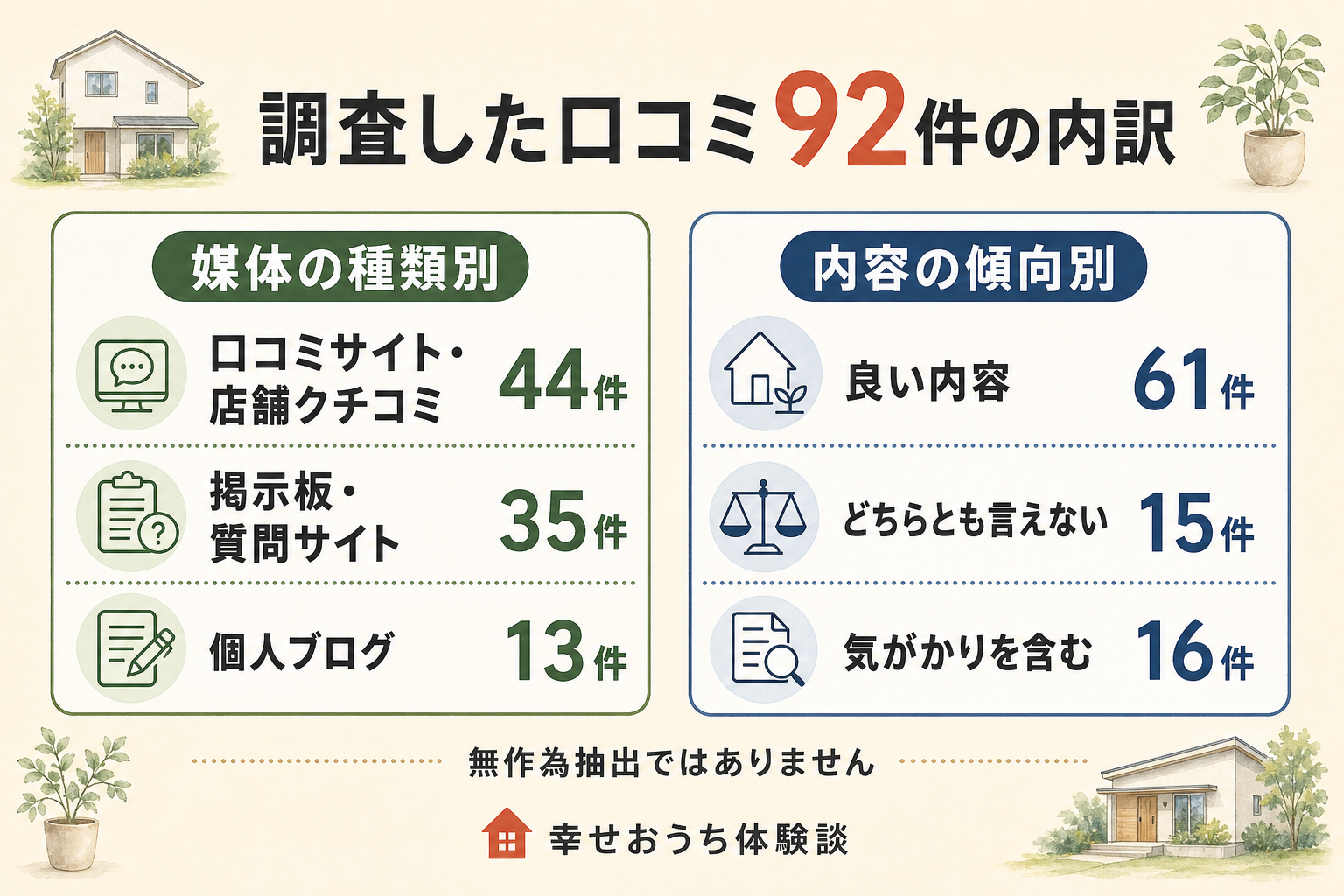 株式会社コラボハウスについての口コミ92件を、載っていた場所の種類と、書かれていた内容の傾向で分けた図。掲載先の内訳は口コミサイト・店舗クチコミが44件、掲示板・質問サイトが35件、個人ブログが13件。内容の傾向は、良い内容が61件、どちらとも言えないものが15件、気がかりを含むものが16件。合計92件。無作為抽出ではありません。
