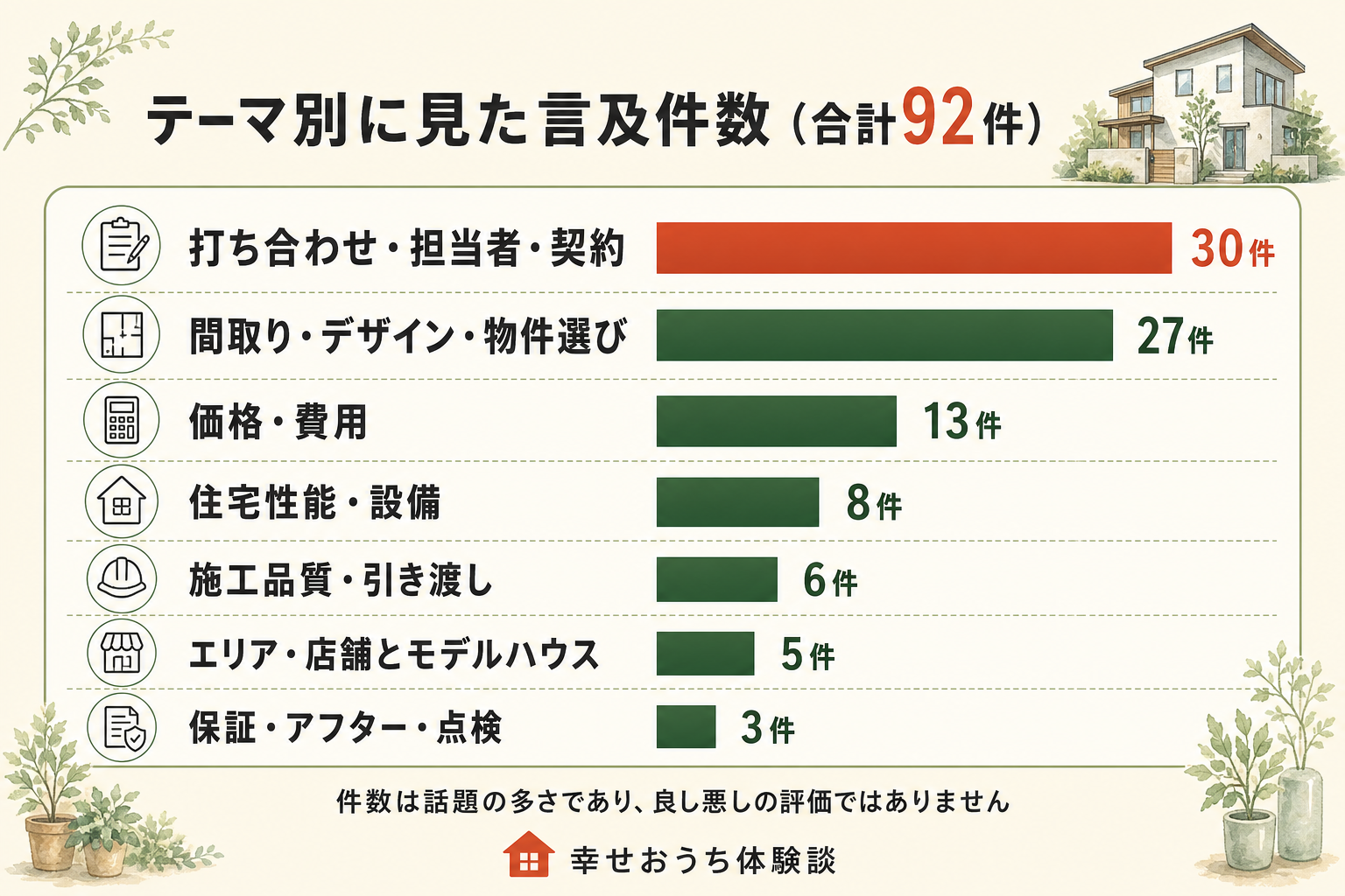 株式会社コラボハウスに関する言及92件を、7つのテーマごとに数えた横棒グラフ。内訳は打ち合わせ・担当者・契約が30件、間取り・デザイン・物件選びが27件、価格・費用が13件、住宅性能・設備が8件、施工品質・引き渡しが6件、エリア・店舗とモデルハウスが5件、保証・アフター・点検が3件。総数92件。