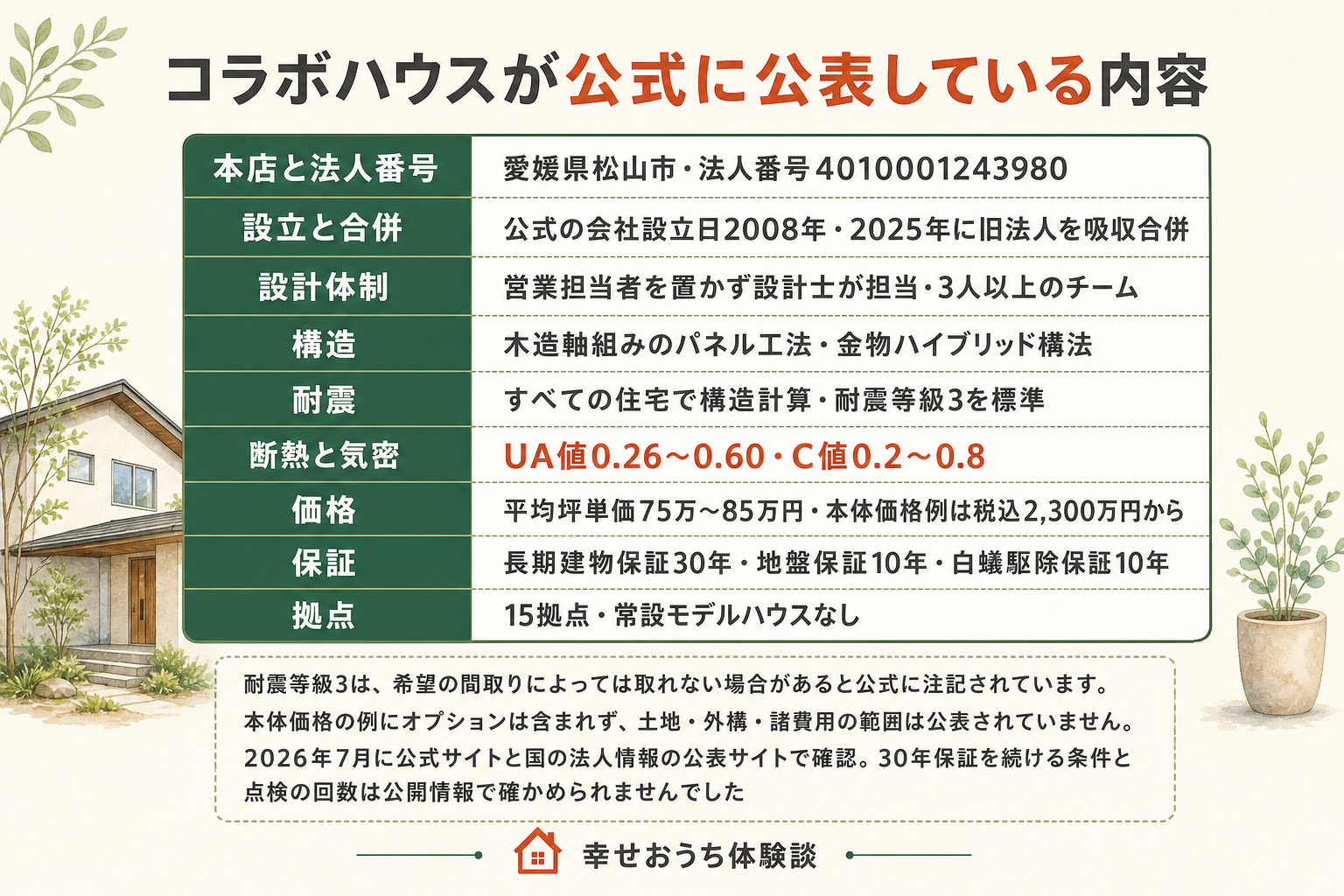 愛媛県松山市に本店を置く株式会社コラボハウスについて、公式サイトと公的な記録で確認できた内容を9行の表にまとめた図。本店は愛媛県松山市で法人番号は4010001243980。公式の会社設立日は2008年で、2025年に旧法人を吸収合併している。設計体制は営業担当者を置かず設計士が担当し、3人以上のチームで設計する。構造は木造軸組みのパネル工法と金物ハイブリッド構法。耐震はすべての住宅で構造計算を行い耐震等級3を標準とする。断熱と気密はUA値0.26から0.60、C値0.2から0.8。価格は平均坪単価75万円から85万円で、本体価格の例は税込2,300万円から。保証は長期建物保証30年、地盤保証10年、白蟻駆除保証10年。拠点は15か所で常設モデルハウスはない。図の下に、耐震等級3は希望の間取りによっては取れない場合があると公式に注記されていること、本体価格の例にオプションが含まれないこと、2026年7月に公式サイトと国の法人情報の公表サイトで確認したこと、30年保証を続ける条件と点検の回数は公開情報で確かめられなかったことが注記されている。