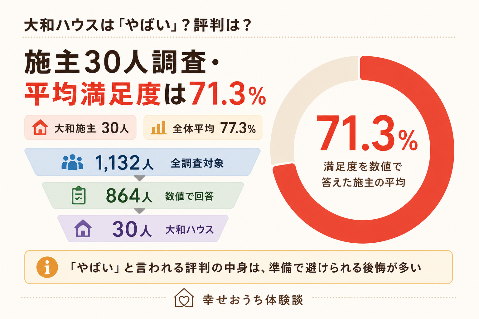 大和ハウスで家を建てた施主30人の平均満足度が71.3%であることをドーナツグラフで示した図。全調査1,132人から数値回答864人、うち大和施主30人へと絞り込む過程も示し、「やばい」と言われる評判の中身の多くが準備で避けられる後悔に集中することを表す。