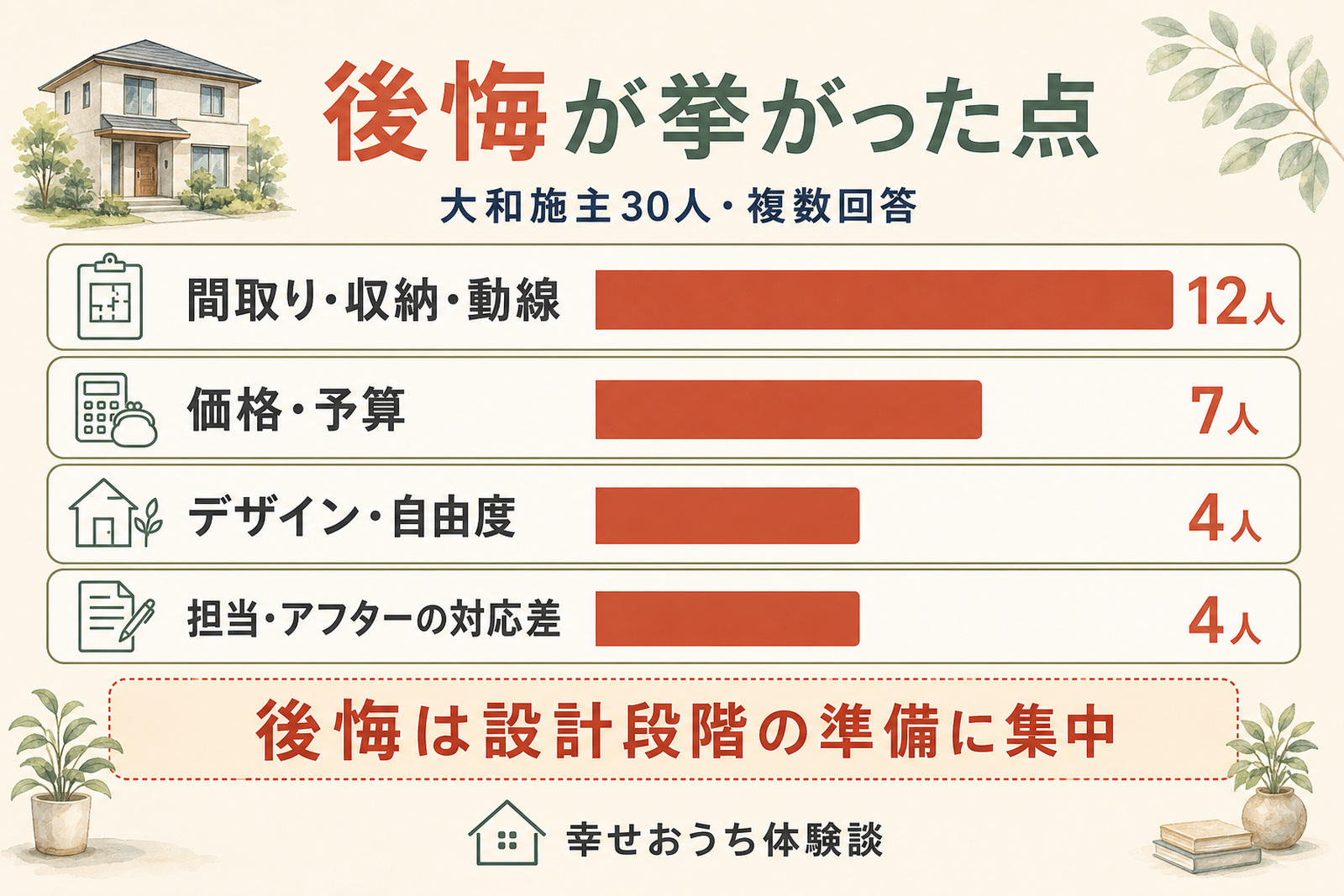 大和ハウスの施主が後悔した点として挙げたテーマを人数の多い順に横棒グラフで並べた図。複数回答による上位のテーマと人数を示し、後悔の多くが設計段階の準備に関わる内容であることを表している。