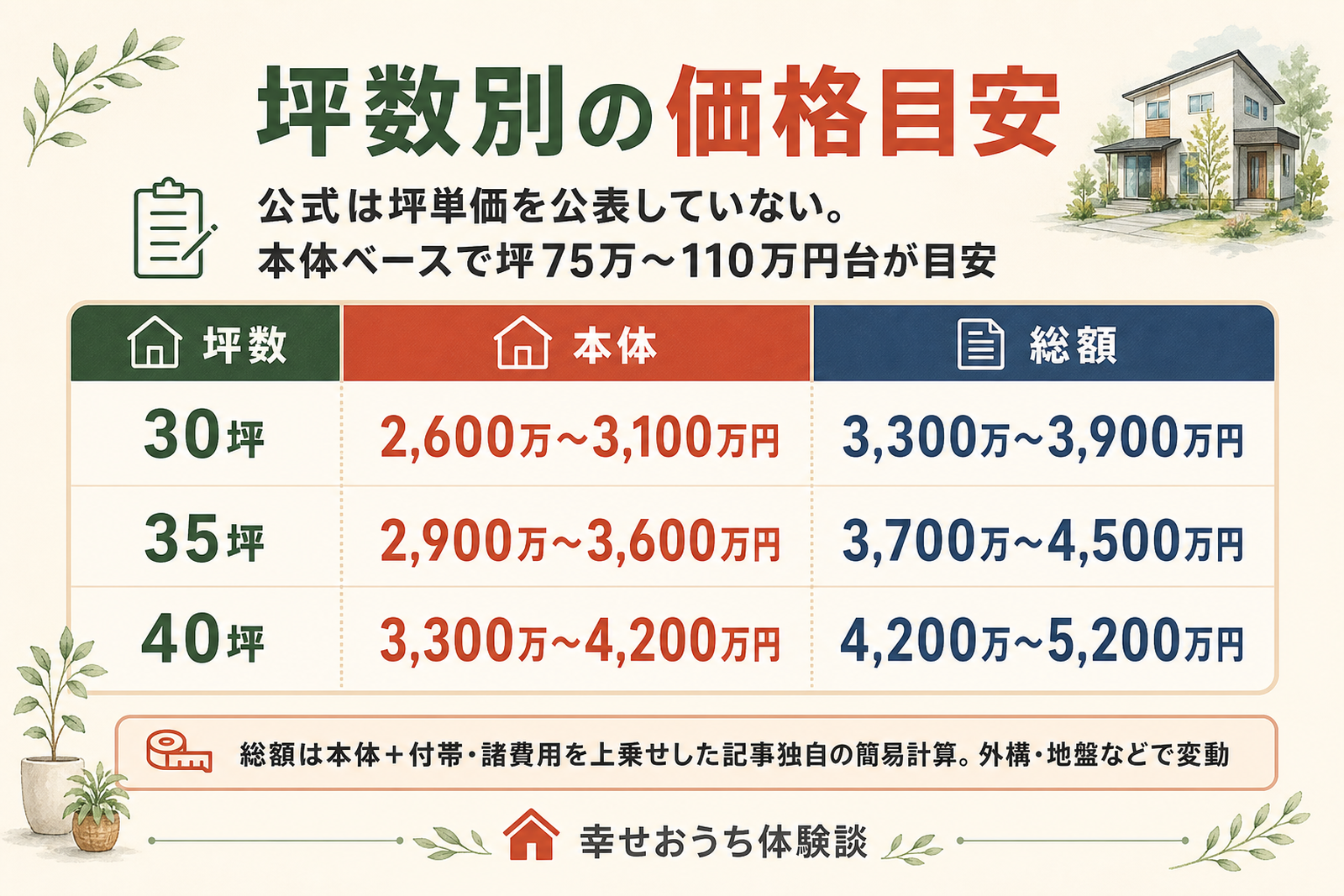 大和ハウスの坪数別の価格目安を示した図。30坪から40坪までの建物本体と総額のおおよその金額を坪数ごとに併記し、公式が坪単価を公表していないことと、媒体推計に幅があることを表している。