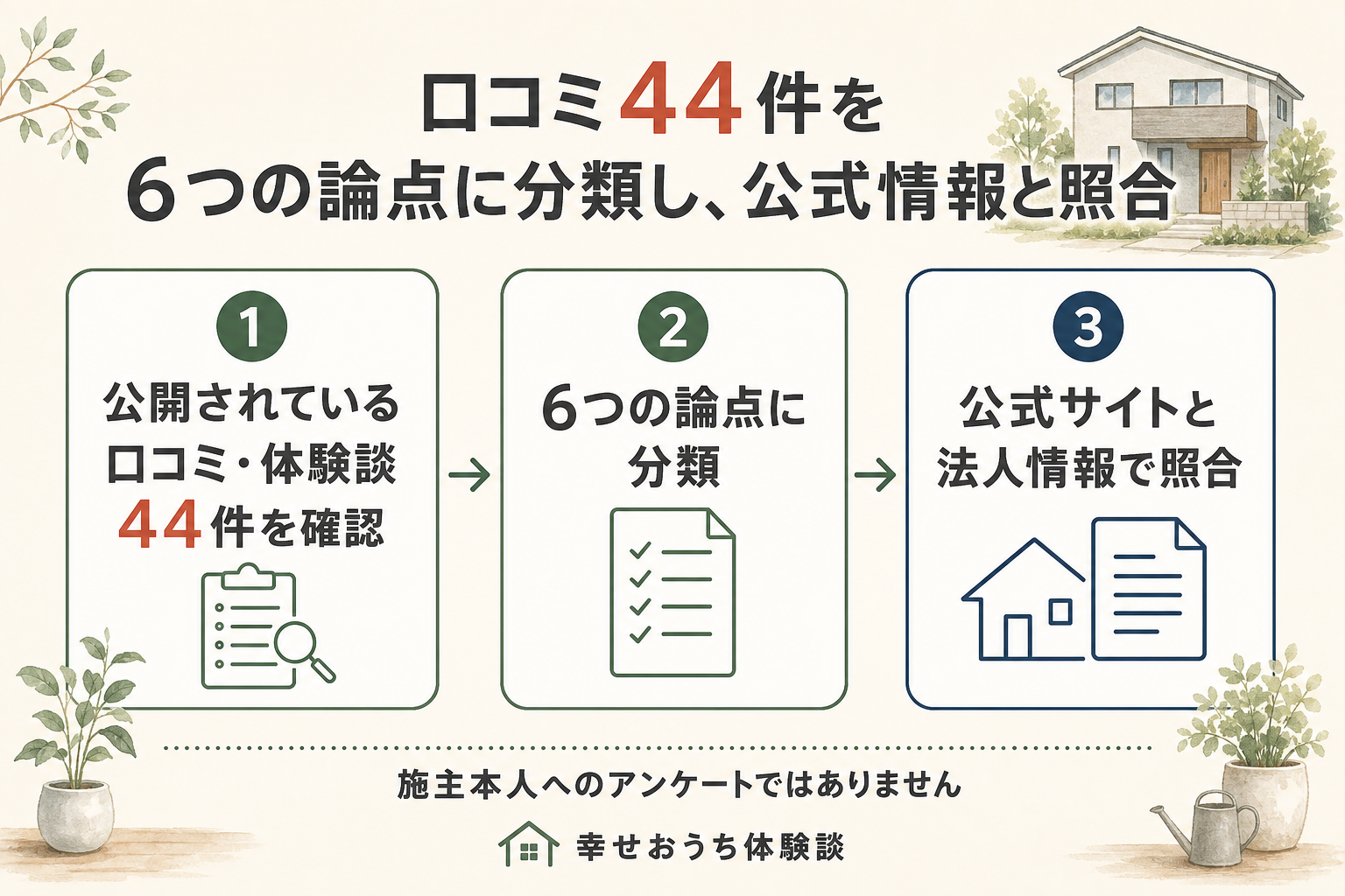 D・LIFEの評判を口コミ44件で確かめる調査手順を示した図。公開されている口コミ・体験談44件を集め、6つの論点に分類したうえで公式サイトと法人情報で照合する流れを表す。