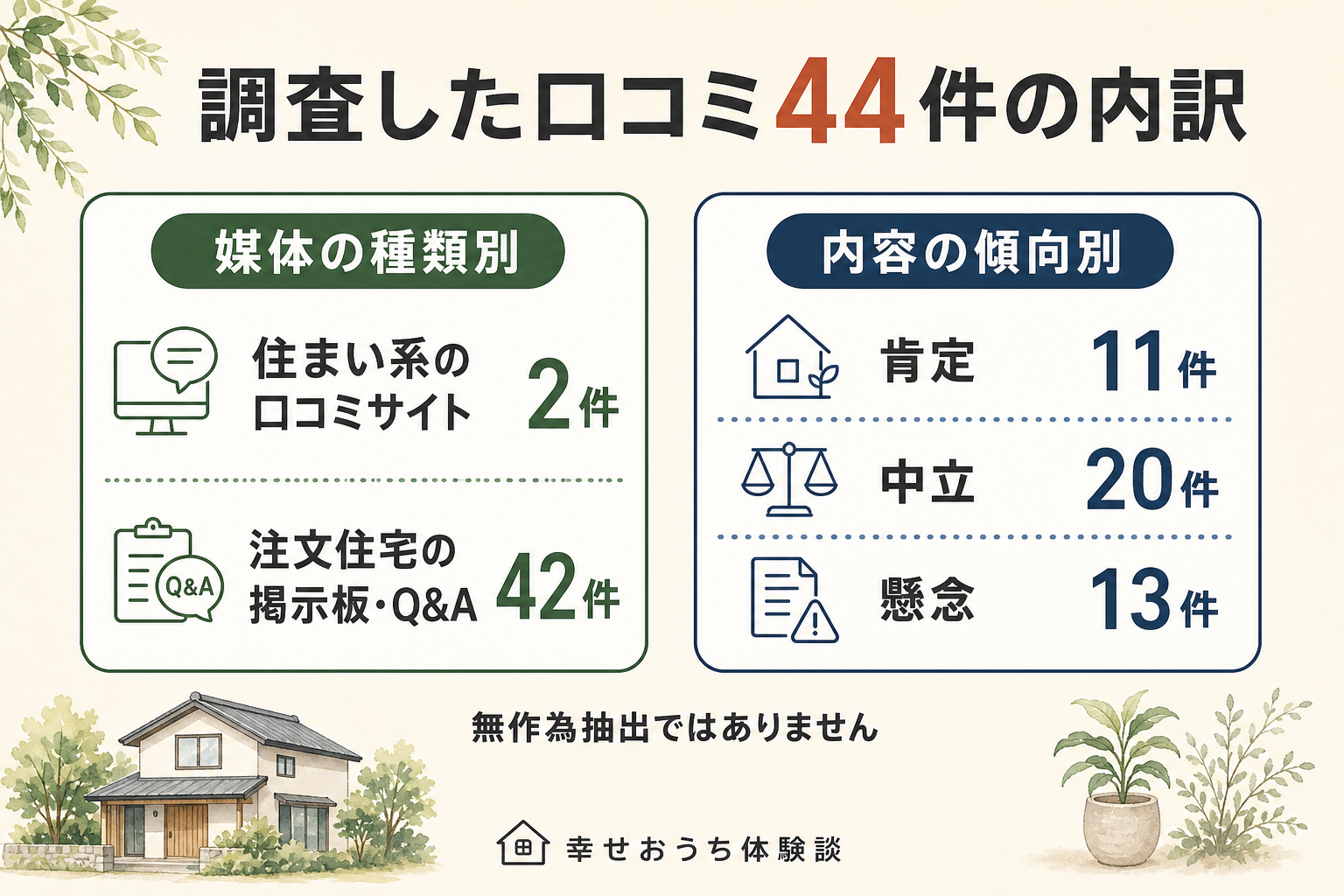 調査した口コミ44件の内訳図。媒体の種類別に住まい系の口コミサイト2件、注文住宅の掲示板・Q&A42件。内容の傾向別に肯定11件、中立20件、懸念13件。