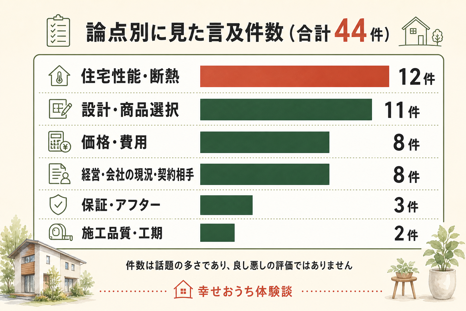 論点別に見たD・LIFEの口コミ件数の横棒グラフ。住宅性能・断熱12件、設計・商品選択11件、価格・費用8件、経営・会社の現況・契約相手8件、保証・アフター3件、施工品質・工期2件、合計44件。
