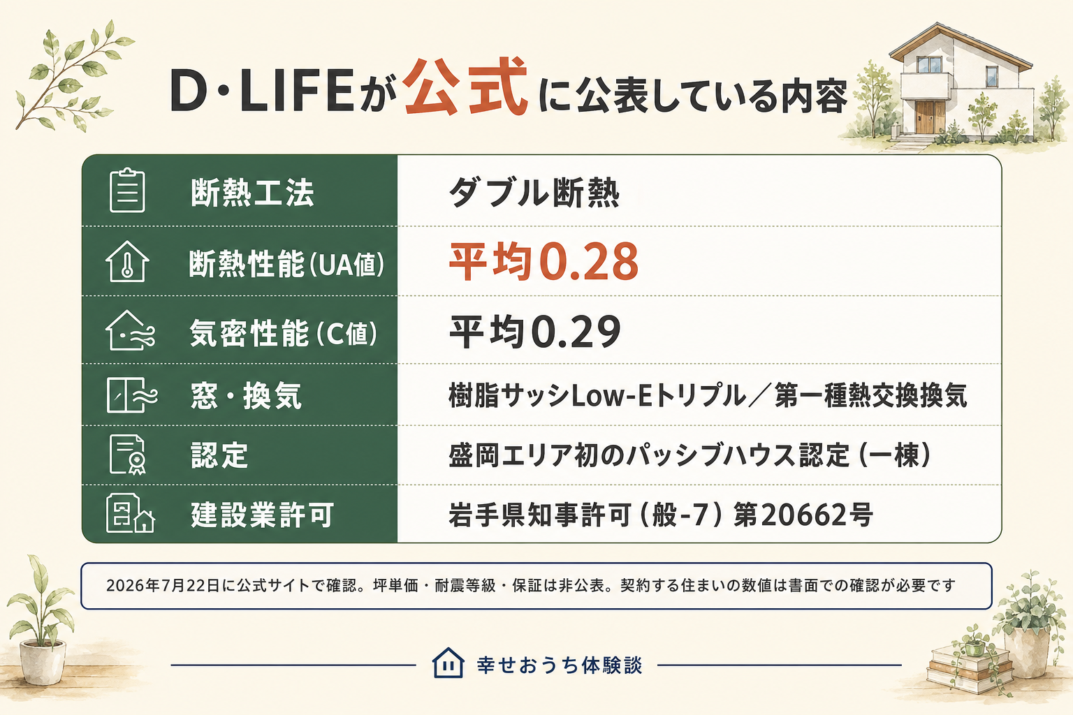 株式会社D･LIFEが公式サイトで公表している住宅性能の一覧表。断熱工法はダブル断熱。平均UA値0.28 W/㎡・K、平均C値0.29 ㎠/㎡。断熱材は屋根が現場発泡ウレタン200mm、壁の内側が高性能グラスウール16kgで105mm、壁の外側がフェノールフォーム45mm、基礎がXPS100mm。窓は樹脂サッシのLow-Eトリプルガラス、換気は第一種熱交換換気。新住協とパッシブハウス・ジャパンに加盟し、盛岡エリア初のパッシブハウス認定を一棟で取得（認定は一棟ごと）。法人番号は4400001005103。