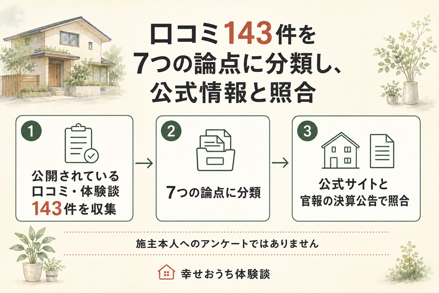 ファーストステージの評判を編集部が調べた道すじを、3つの段階に分けて描いた図。1つめの段階は、公開されていた口コミや体験談143件に目を通すこと。2つめの段階では、それをお金、住まいの性能、図面と外観、現場と引き渡し、保証と点検、地域と窓口、打ち合わせと担当者という7つの論点にふり分けた。3つめの段階は、公式サイトと、国税庁の法人番号公表サイト由来の登記情報、経済産業省のgBizINFO、官報の決算公告に当てて確かめること。図の中に「施主本人へのアンケートではありません」と明記されている。投稿に書かれている内容そのものは未検証である。