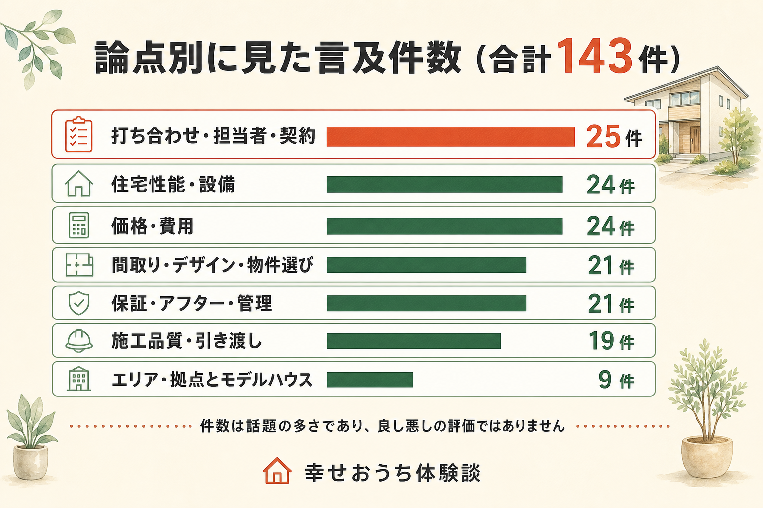 ファーストステージについての言及143件を、7つの論点ごとに数えた横棒グラフ。内訳は打ち合わせ・担当者・契約が25件、価格・費用が24件、住宅性能・設備が24件、間取り・デザイン・物件選びが21件、保証・アフター・管理が21件、施工品質・引き渡しが19件、エリア・拠点とモデルハウスが9件。総数143件。