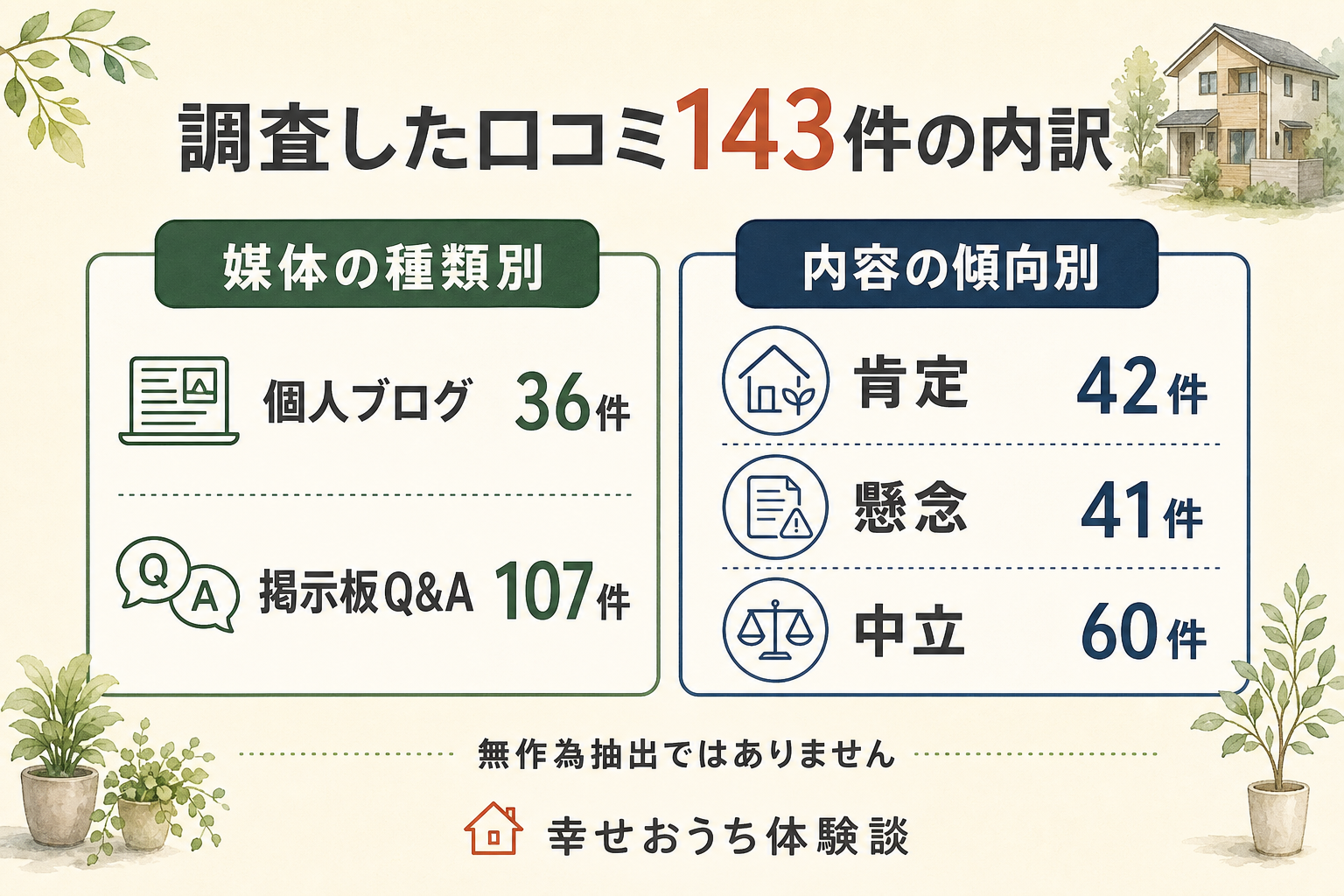 ファーストステージについての口コミ143件を、載っていた場所の種類と、書き手の受け止め方で分けた図。載っていた場所の内訳は住まいの掲示板とQ&Aサイトが107件、個人のブログが36件。受け止め方は、前向きなものが42件、どちらとも言い切れないものが60件、気がかりを書いたものが41件。合計143件。