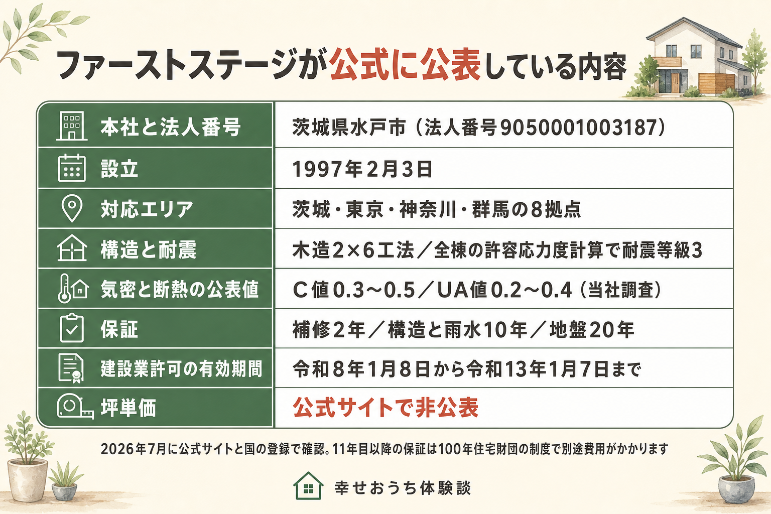 ファーストステージ(株式会社ファーストステージ)について、公式サイトが公表している内容と、国の登録で確認した内容を分けてまとめた表の図。住宅の性能と保証は会社の公表値であり、編集部が実測または第三者検証したものではない。工法は木造枠組壁工法の2×6工法。全棟で気密測定を行い、公表値はC値0.3から0.5平方センチメートル毎平方メートル、UA値0.2から0.4ワット毎平方メートル毎ケルビン。ただしこの水準の位置づけは公式が「当社調査」と注記している。断熱材は水戸市の新聞紙を原料に自社プラントで製造するセルロースファイバー。窓はトリプル樹脂サッシ。全棟で許容応力度計算を行い耐震等級3。換気は熱交換率90パーセントのダクトレス第1種換気。第三者機関による全10回の全数工程検査。保証は、引き渡しから2年が無料・無制限のメンテナンス補修、構造耐力上主要な部分と雨水の浸入を防ぐ部分が10年、地盤が引き渡し日から20年で1事故あたり最大5000万円。11年目からは100年住宅財団の制度で10年ごとに第三者点検。定期点検は引き渡し後6か月、12か月、24か月。許認可は特定建設業許可が国土交通大臣許可 第27078号で、国土交通省の建設業者登録では許可の有効期間が令和8年1月8日から令和13年1月7日までと記録されている。宅地建物取引業免許は茨城県知事(4)第6077号、建築士事務所登録は茨城県知事登録第A2765号。ただし坪単価は公式サイトに明記がなく、金額は確定していない旨が図中に注記されている。