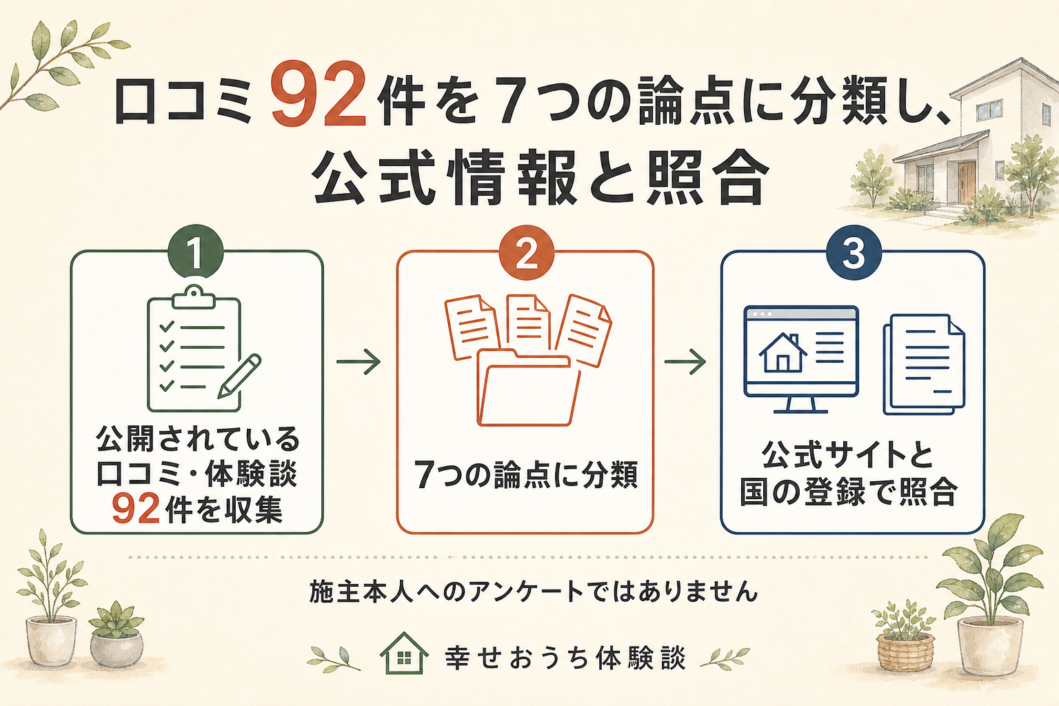 ファイブイズホームの評判を編集部が調べた手順を、3つの段階に分けて描いた図。第1段階は、公開されていた口コミや体験談92件を1件ずつ読むこと。第2段階では、それを価格・費用、住宅性能・設備、間取り・デザイン・物件選び、施工品質・引き渡し、保証・アフター・点検、エリア・店舗とモデルハウス、打ち合わせ・担当者・契約という7つの論点に仕分けた。第3段階は、公式サイトの記載と、国税庁の法人番号公表サイト、経済産業省が運営する法人情報サイトの登録に照らして確かめること。図の中に「施主本人へのアンケートではありません」と明記されている。投稿に書かれている内容そのものは未検証である。