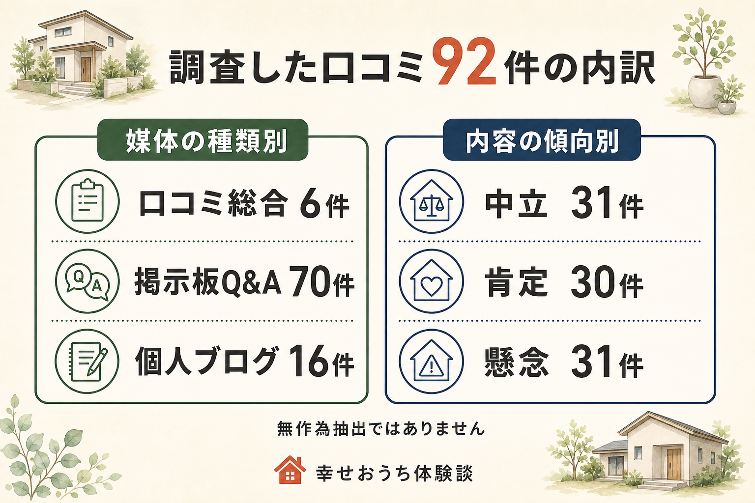 ファイブイズホームについての口コミ92件を、掲載されていた場所の種類と、書き手の受け止め方で分けた図。掲載先の内訳は地図上のクチコミと住まいのレビュー欄が6件、住宅系の掲示板とQ&Aの投稿が70件、個人が書いた家づくりの記録が16件。受け止め方は、前向きなものが30件、どちらとも言い切れないものが31件、気がかりを書いたものが31件。合計92件。