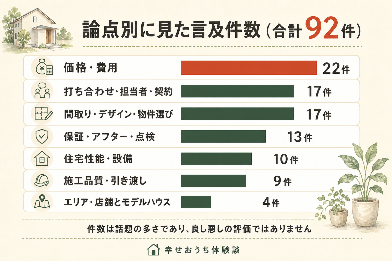 ファイブイズホームについての言及92件を、7つの論点ごとに数えた横棒グラフ。内訳は価格・費用が22件、間取り・デザイン・物件選びが17件、打ち合わせ・担当者・契約が17件、保証・アフター・点検が13件、住宅性能・設備が10件、施工品質・引き渡しが9件、エリア・店舗とモデルハウスが4件。総数92件。