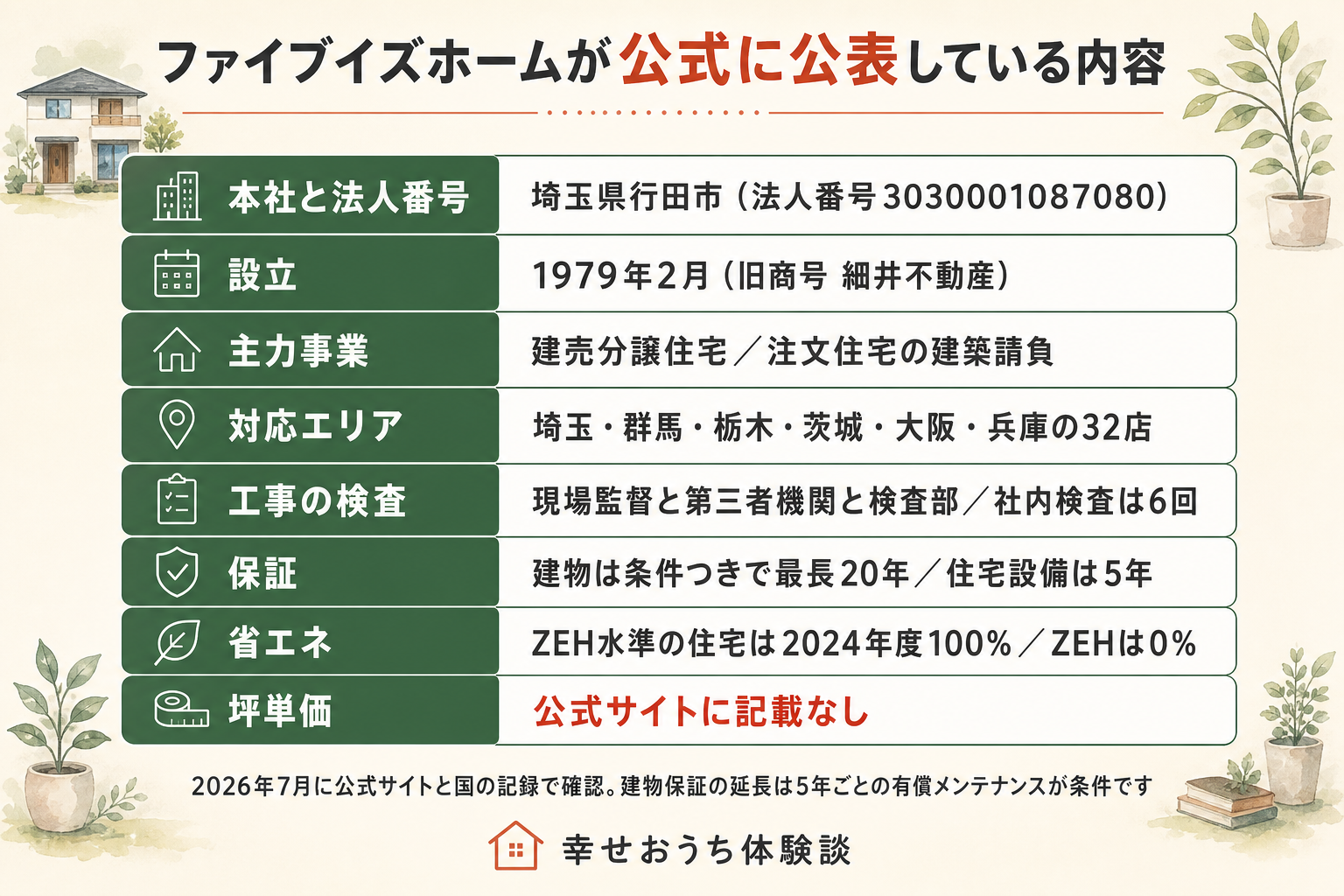 ファイブイズホーム（株式会社ファイブイズホーム）の公式サイトと公的な記録で確認できた値をまとめた表の図。設立は昭和54年、1979年2月16日で、当時の商号は細井不動産株式会社。2006年11月に現在の社名へ変更している。資本金は7830万円。本店は埼玉県行田市持田。従業員は411名で、2025年12月現在の公表値。主力は建売の分譲住宅で、あわせて注文住宅の建築請負も行う。工法はモノコック工法と木造軸組工法の2種類が商品別の標準。基礎はベタ基礎。制震装置は主要商品に標準装備で、商品により種類が異なり、搭載していない商品もある。断熱材は商品によりマシュマロ断熱と高性能グラスウールに分かれる。窓は樹脂複合サッシとLow-Eペアガラスの組み合わせ。検査は現場監督と第三者機関と検査部によるトリプルチェックで、検査部の社内検査は上棟から完成まで6回。保証は建物が最長20年で、5年ごとの有償メンテナンスが条件。住宅設備は5年で標準装備。定期点検は引き渡しから3か月、2年、5年。ZEHの普及実績は、2024年度と2025年度の新築ZEH受託数がいずれも0パーセント。いっぽうZEH基準の水準の省エネルギー性能を確保した住宅は2024年度が100パーセント、2025年度が99.67パーセント。2030年度のZEH目標は90パーセント。許認可は、宅地建物取引業免許が国土交通大臣免許の3期目で、更新は2回、特定建設業許可も国土交通大臣許可で、括弧の中の数字は許可を受けた年度の区分。ISO9001を2001年12月に、ISO14001を2004年1月に取得。ただし坪単価と本体価格は公式サイトに明記がなく、財務数値も公開情報では確認できなかった旨が図中に注記されている。