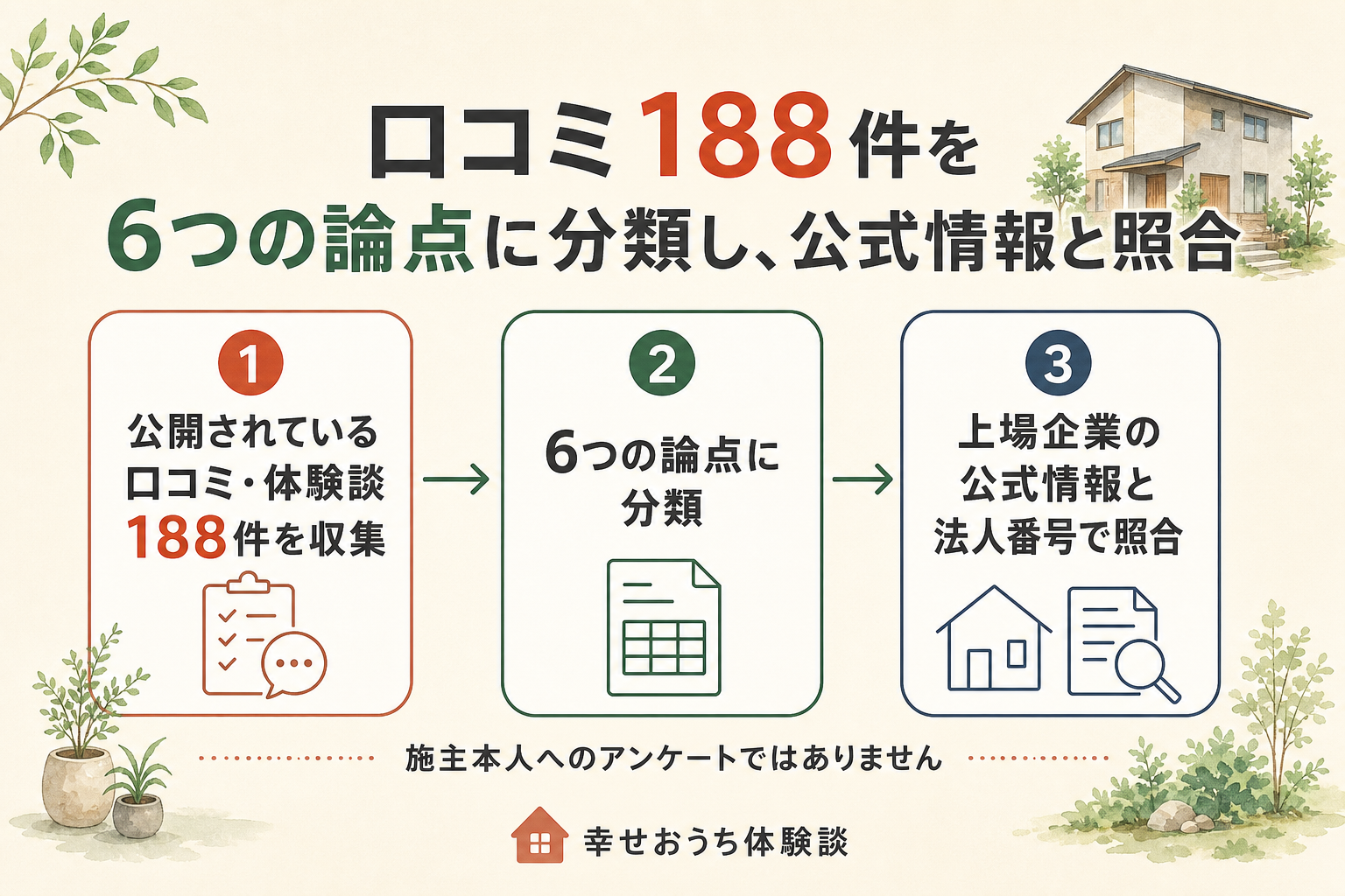 フジ住宅の口コミ調査の手順を示す図。3ステップで、公開されていた口コミ188件を集め、6つの論点に分類し、上場企業としての公式情報と照合する流れ。施主本人へのアンケートではありません。