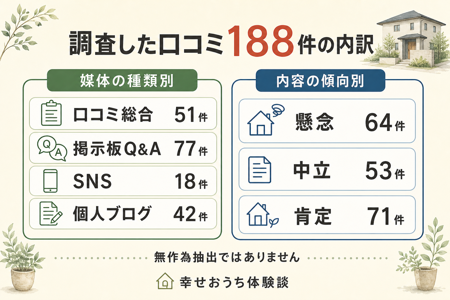 調査したフジ住宅の口コミ188件の内訳図。媒体の種類別に掲示板・Q&Aサイト、SNS、個人ブログ、口コミ総合サイト。内容の傾向別に肯定71件、中立53件、懸念64件。