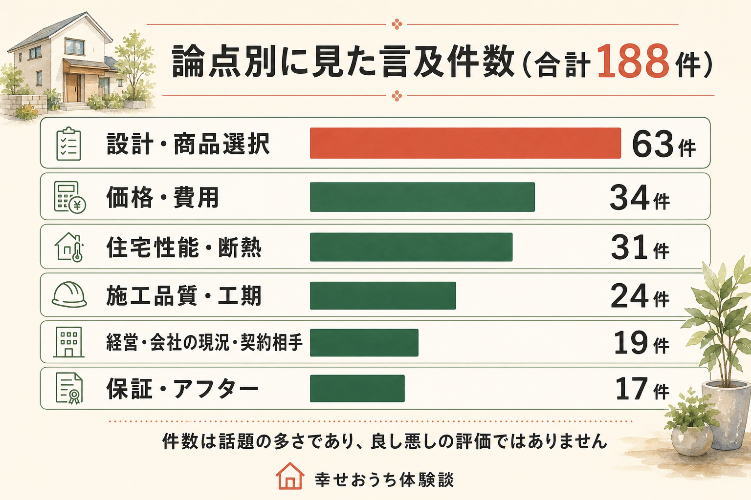 フジ住宅の口コミ188件を論点別に分けた横棒グラフ。設計・商品選択63件、住宅性能・断熱31件、価格・費用34件、施工品質・工期24件、保証・アフター17件、経営・会社の現況19件。合計は188件。