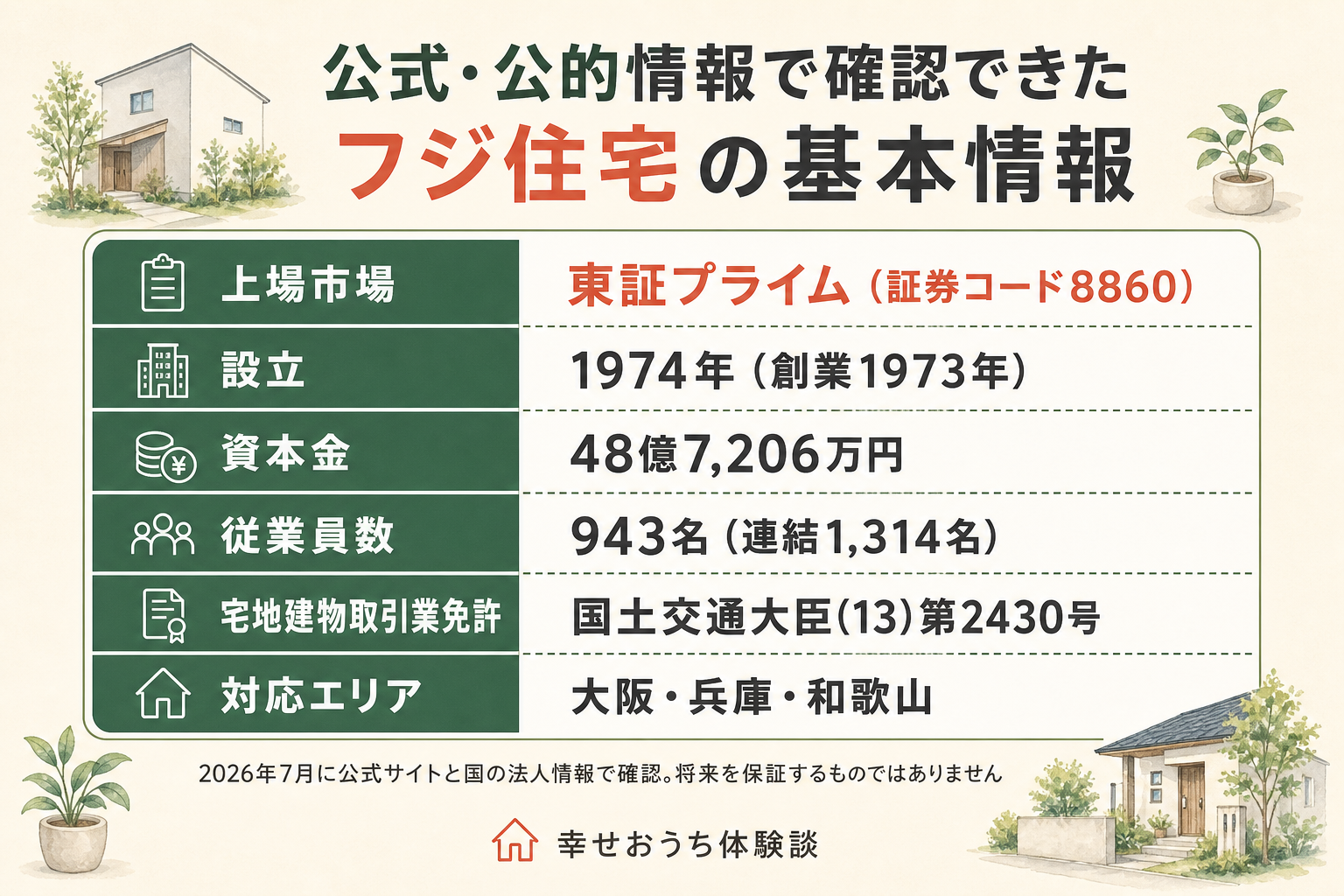 フジ住宅の公式・公的情報の一覧表。商号フジ住宅株式会社、法人番号1120101037457、本店 大阪府岸和田市、東証プライム上場（証券コード8860）、資本金48億7,206万円、宅地建物取引業免許 国土交通大臣(13)第2430号、対応エリアは関西中心。