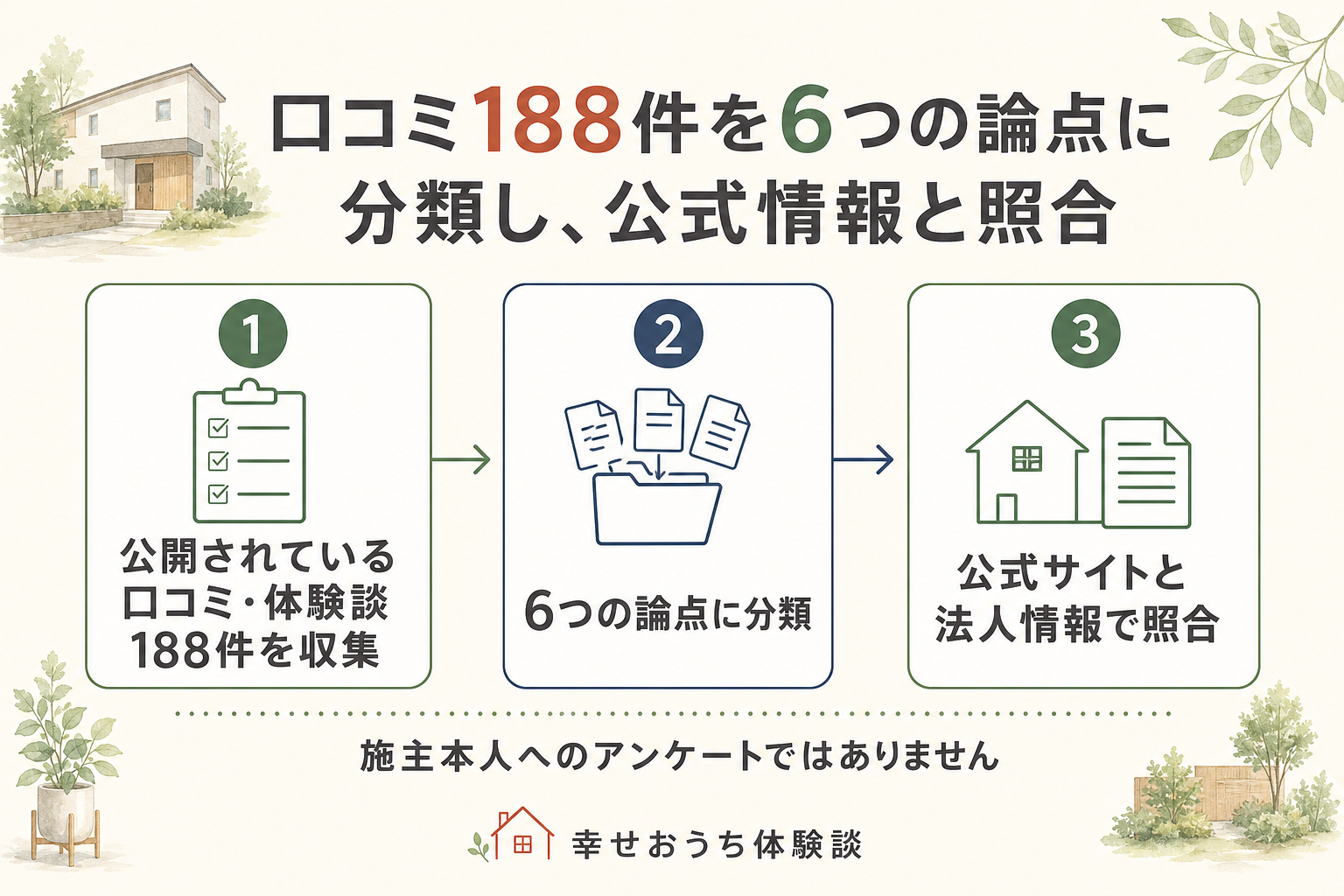 富士住建の評判を口コミ188件で検証する調査手順を示した図。公開されている口コミ・体験談188件を収集し、6つの論点に分類したうえで公式サイトと法人情報で照合する流れを表す。
