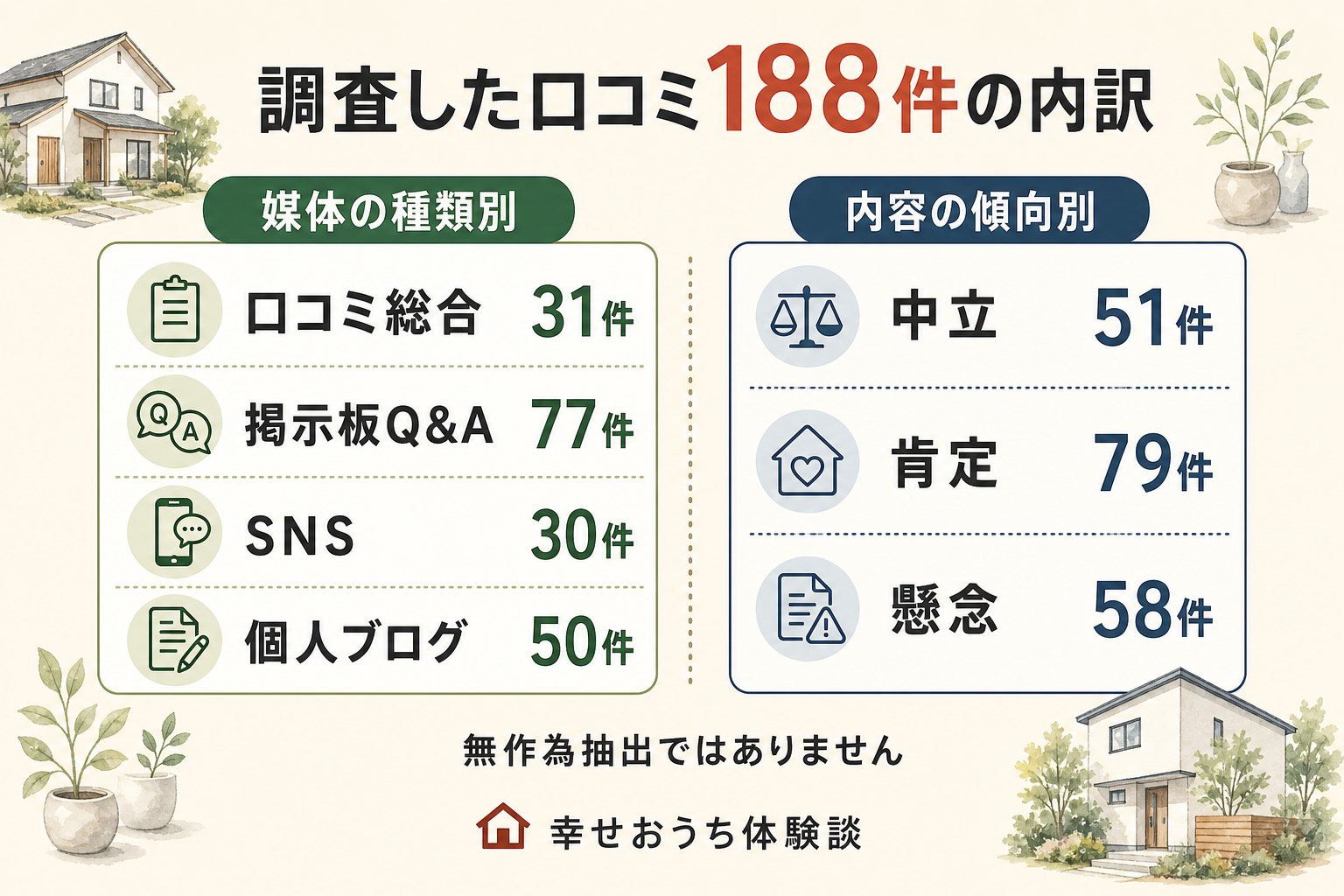 調査した口コミ188件の内訳図。媒体の種類別に掲示板Q&A77件、個人ブログ50件、口コミ総合31件、SNS30件。内容の傾向別に肯定79件、中立51件、懸念58件。