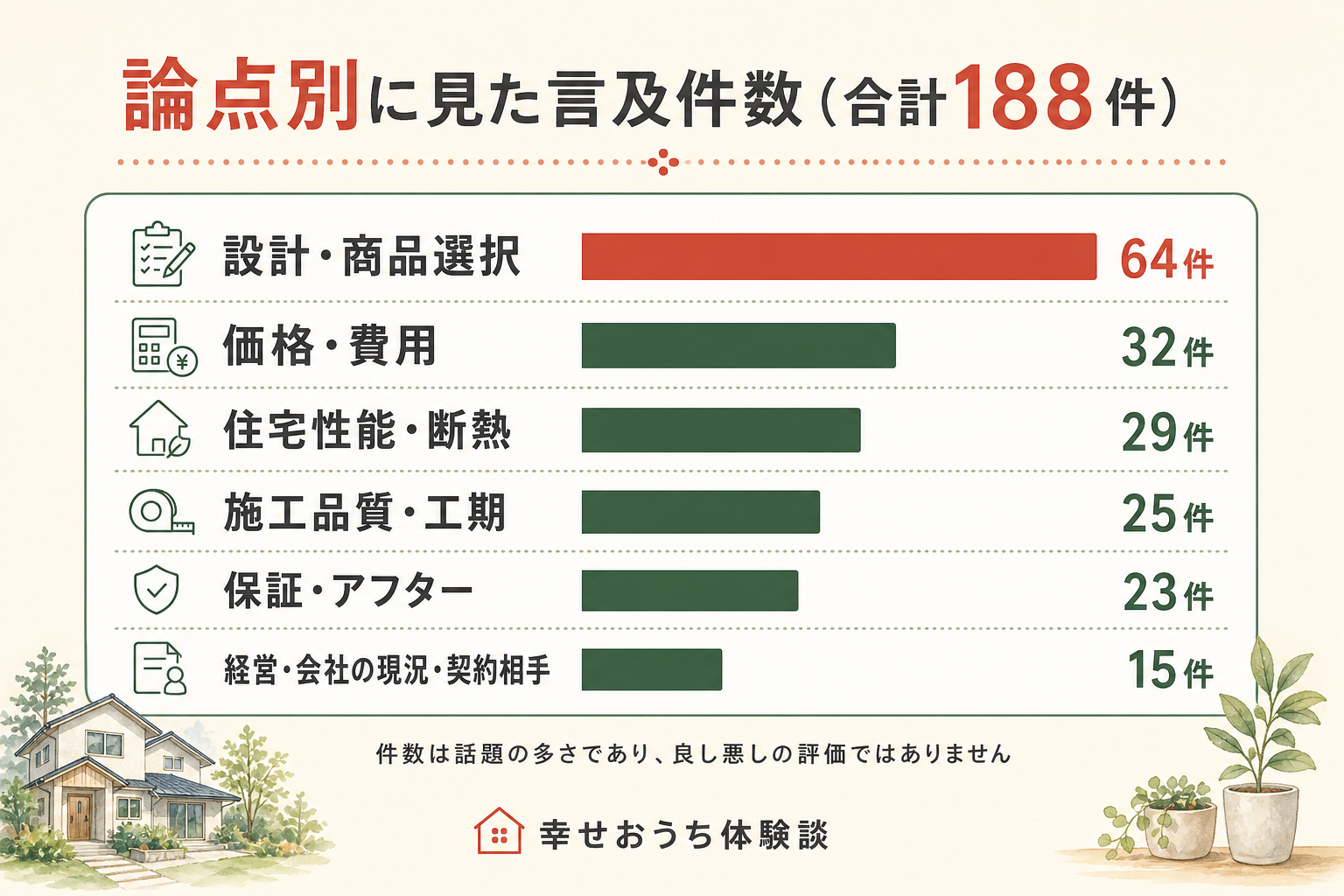 論点別に見た富士住建の口コミ件数の横棒グラフ。設計・商品選択、住宅性能・断熱、価格・費用、施工品質・工期、保証・アフター、経営・会社の現況・契約相手の6論点、合計188件。