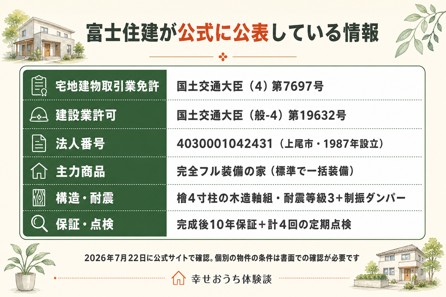 富士住建が公式に公表している情報の一覧表。建設業許可、宅地建物取引業免許、完全フル装備の標準装備、耐震等級3と制振ダンパー、太陽光発電の標準、10年保証と4回の定期点検、法人番号4030001042431を示す。