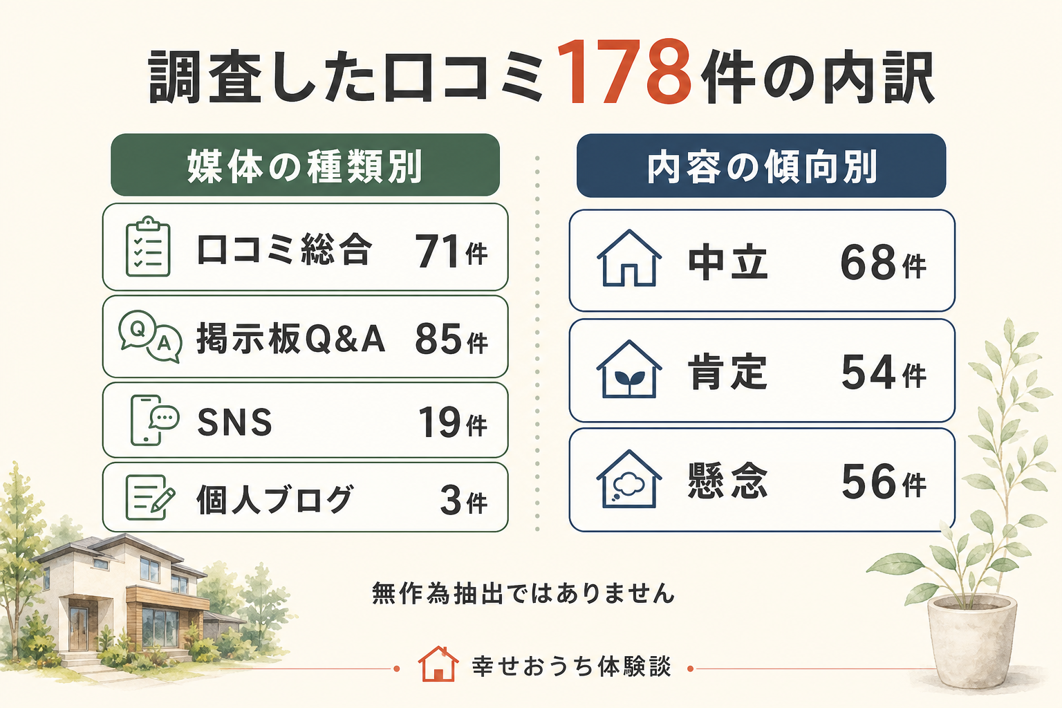 調査したグランディハウスの口コミ178件の内訳図。媒体の種類別に住宅系の掲示板・Q&Aサイト、個人ブログ、SNS、大手口コミサイト。内容の傾向別に肯定54件、中立68件、懸念56件。