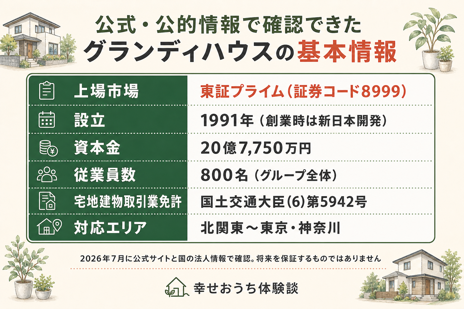 グランディハウスの公式・公的情報の一覧表。商号グランディハウス株式会社、法人番号2060001002178、本店 栃木県宇都宮市、東証プライム上場（証券コード8999）、資本金20億7,750万円、宅地建物取引業免許 国土交通大臣免許(6)第5942号、対応エリアは北関東から東京・神奈川。