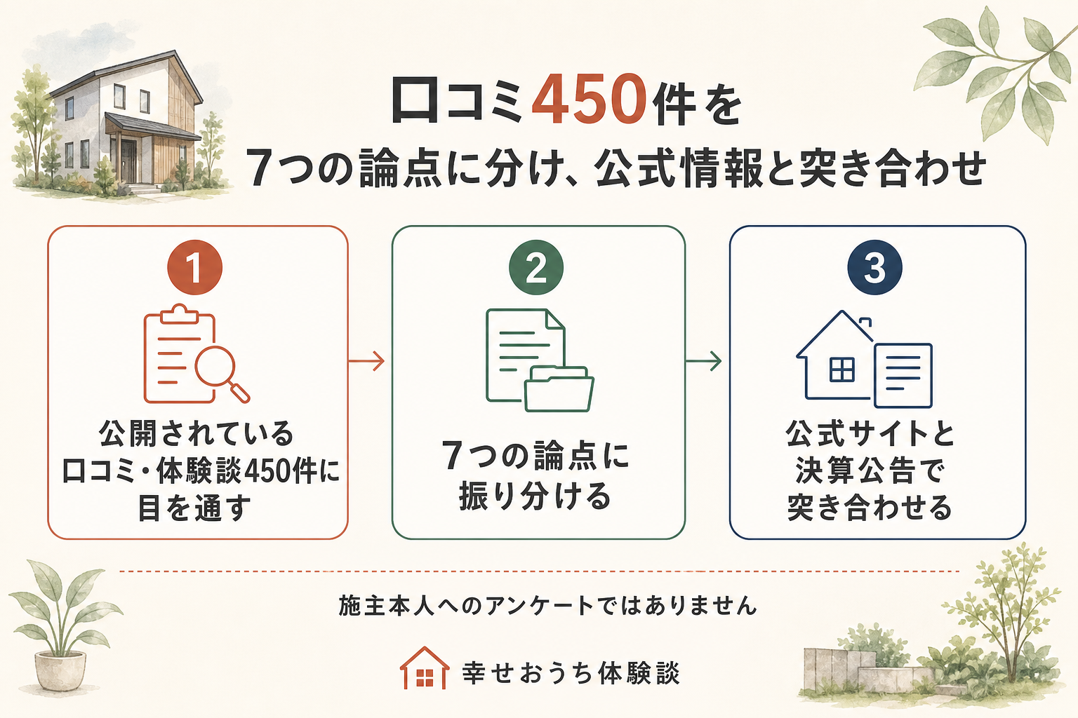 編集部が一建設の評判を調べた手順を3段階で示した図。第1段階は、公開されていた口コミや体験談450件に目を通すこと。第2段階は、それを価格、住宅性能、物件選び、仕上がり、保証、拠点と展示場、営業対応という7つの論点に振り分けること。第3段階は、公式サイトと、国税庁の法人番号公表サイトおよび自社が公表している決算公告との突き合わせです。図の中に「施主本人へのアンケートではありません」と明記されている。投稿に書かれた中身そのものは未検証である。