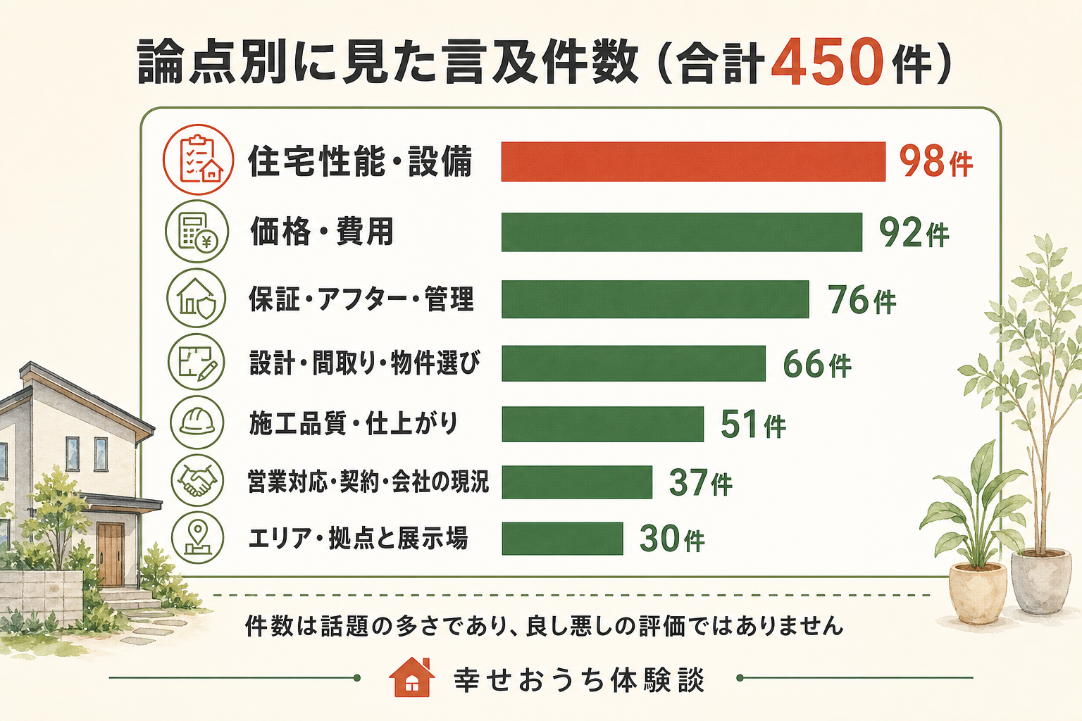一建設に関する450件の言及を、7つの論点ごとに数えた横棒グラフ。内訳は住宅性能・設備が98件、価格・費用が92件、保証・アフター・管理が76件、設計・間取り・物件選びが66件、施工品質・仕上がりが51件、営業対応・契約・会社の現況が37件、エリア・拠点と展示場が30件。総数450件。