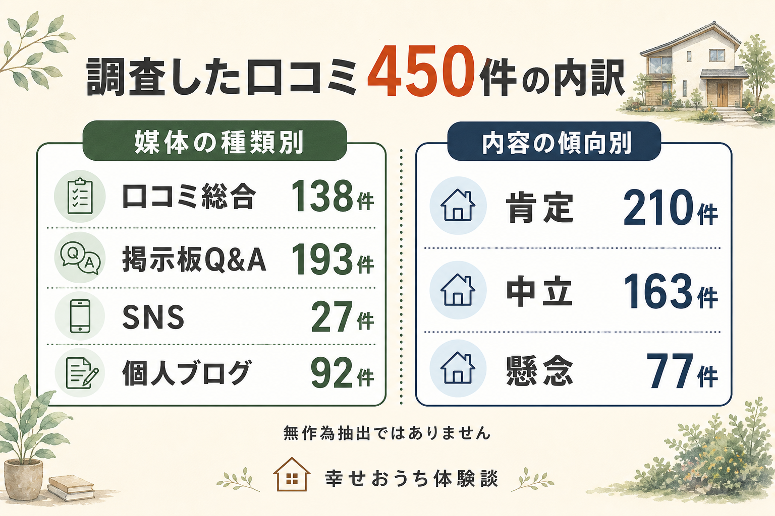 一建設についての口コミ450件を、書き込まれていた場所の種類と、書き手の受け止め方で分けた図。掲載先の内訳は住まいのレビューサイトや地図のクチコミが138件、住まいの掲示板・Q&Aが193件、SNSが27件、個人ブログが92件。受け止め方は、前向きなものが210件、どちらとも言えないものが163件、気がかりを書いたものが77件。合計450件。
